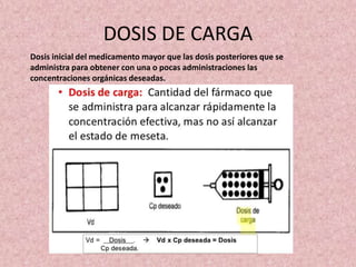 DOSIS DE CARGA
Dosis inicial del medicamento mayor que las dosis posteriores que se
administra para obtener con una o pocas administraciones las
concentraciones orgánicas deseadas.
 