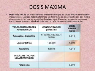 DOSIS MAXIMA
• Dosis más alta de un medicamento o tratamiento que no causa efectos secundarios
inaceptables. La dosis máxima tolerada se determina en ensayos clínicos por medio
de pruebas en las que se aumentan las dosis para diferentes grupos de personas
hasta que se encuentra la dosis más alta con efectos secundarios aceptables.
 