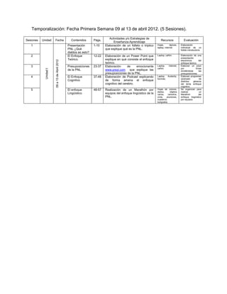 Temporalización: Fecha Primera Semana 09 al 13 de abril 2012. (5 Sesiones).

                                                                              Actividades y/o Estrategias de
Sesiones   Unidad       Fecha                     Contenidos       Págs.                                              Recursos                Evaluación
                                                                                 Enseñanza-Aprendizaje
   1                                            Presentación       1-10    Elaboración de un folleto o tríptico    Hojas,       lápices,   Elaboración
                                                                                                                   laptop, internet.       individual de un
                                                PNL ¿Qué                   que explique qué es la PNL.                                     folleto introductorio.
                                                diablos es esto?
   2                                            El Enfoque         12-22   Elaboración de un Power Point que       Laptop, cañón.          Elaboración de una
                                                                                                                                           presentación
                                                Teórico.                   explique en qué consiste el enfoque
                        09 a 13 de Abril 2012
                                                                                                                                           electrónica       del
                                                                           teórico.                                                        enfoque teórico.
   3                                            Presuposiciones    23-37   Elaboración      de    emocionante      Laptop,     internet,   Elaboran un prezi
                                                                                                                   cañón.                  por            trinas
             Unidad I




                                                de la PNL                  www.prezi.com que explique las                                  dividiéndose       las
                                                                           presuposiciones de la PNL.                                      presuposiciones.
   4                                            El Enfoque         37-48   Elaboración de Podcast explicando       Laptop, Audacity,       Elaboran programas
                                                                                                                   bocinas.                (podcast)           de
                                                Cognitivo                  de forma amena el enfoque                                       distintos    géneros
                                                                           cognitivo del cerebro.                                          del tema enfoque
                                                                                                                                           cognitivo.
   5                                            El enfoque         48-57   Realización de un Marathón por          Hojas de colores,       Se organizan para
                                                                                                                   dados,       objetos    realizar            un
                                                Lingüístico                equipos del enfoque lingüístico de la   varios,    cartulina,   Marathón           del
                                                                           PNL.                                    cinta,   plumones,      enfoque lingüístico
                                                                                                                   cuaderno,               por equipos.
                                                                                                                   bolígrafos.
 