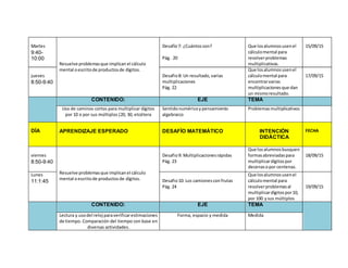 Martes
9:40-
10:00
Resuelve problemasque implican el cálculo
mental oescritode productosde dígitos.
Desafío7: ¿Cuántosson?
Pág. 20
Que losalumnosusenel
cálculomental para
resolverproblemas
multiplicativos.
15/09/15
jueves
8:50-9:40
Desafio8: Un resultado,varias
multiplicaciones
Pág. 22
Que losalumnosusenel
cálculomental para
encontrarvarias
multiplicacionesque dan
un mismoresultado.
17/09/15
CONTENIDO: EJE TEMA
Uso de caminos cortos para multiplicar dígitos
por 10 o por sus múltiplos (20, 30, etcétera
Sentidonuméricoy pensamiento
algebraico
Problemasmultiplicativos
DÍA APRENDIZAJE ESPERADO DESAFÍO MATEMÁTICO INTENCIÓN
DIDÁCTICA
FECHA
viernes
8:50-9:40
Resuelve problemasque implicanel cálculo
mental oescritode productosde dígitos.
Desafio9: Multiplicacionesrápidas
Pág. 23
Que losalumnosbusquen
formasabreviadaspara
multiplicardígitospor
decenasopor centenas.
18/09/15
Lunes
11:1:45 Desafio10: Los camionesconfrutas
Pág. 24
Que losalumnosusenel
cálculomental para
resolverproblemasal
multiplicardígitospor10,
por 100 ysus múltiplos
19/09/15
CONTENIDO: EJE TEMA
Lectura y usodel reloj paraverificarestimaciones
de tiempo. Comparación del tiempo con base en
diversas actividades.
Forma, espacio y medida Medida
 