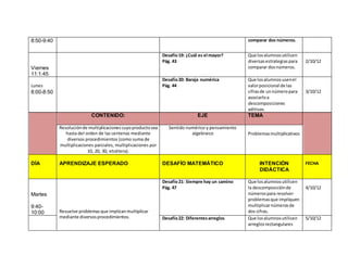 8:50-9:40 comparar dos números.
Viernes
11:1:45
Desafío19: ¿Cuál es el mayor?
Pág. 43
Que losalumnosutilicen
diversasestrategiaspara
comparar dosnúmeros.
2/10/12
Lunes
8:00-8:50
Desafío20: Baraja numérica
Pág. 44
Que losalumnosusenel
valorposicional de las
cifrasde unnúmeropara
asociarloa
descomposiciones
aditivas.
3/10/12
CONTENIDO: EJE TEMA
Resoluciónde multiplicacionescuyoproductosea
hasta del orden de las centenas mediante
diversos procedimientos (como suma de
multiplicaciones parciales, multiplicaciones por
10, 20, 30, etcétera).
Sentido numérico y pensamiento
algebraico Problemasmultiplicativos
DÍA APRENDIZAJE ESPERADO DESAFÍO MATEMÁTICO INTENCIÓN
DIDÁCTICA
FECHA
Martes
9:40-
10:00 Resuelve problemasque implicanmultiplicar
mediante diversosprocedimientos.
Desafío21: Siempre hay un camino
Pág. 47
Que losalumnosutilicen
la descomposiciónde
númerospara resolver
problemasque impliquen
multiplicarnúmerosde
dos cifras.
4/10/12
Desafío22: Diferentesarreglos Que losalumnosutilicen
arreglosrectangulares
5/10/12
 
