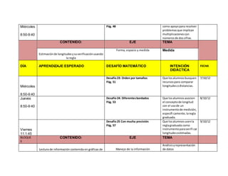 Miércoles
8:50-9:40
Pág. 48 como apoyopara resolver
problemasque implican
multiplicacionescon
númerosde doscifras.
CONTENIDO: EJE TEMA
Estimaciónde longitudesysuverificaciónusando
la regla
Forma, espacio y medida Medida
DÍA APRENDIZAJE ESPERADO DESAFÍO MATEMÁTICO INTENCIÓN
DIDÁCTICA
FECHA
Miércoles
8:50-9:40
Desafío23: Orden por tamaños
Pág. 51
Que losalumnosbusquen
recursospara comparar
longitudesodistancias.
7/10/12
Jueves
8:50-9:40
Desafío24: Diferentesbordados
Pág. 53
Que losalumnosasocien
el conceptode longitud
con el usode un
instrumentode medición,
específi camente,laregla
graduada.
8/10/12
Viernes
11:1:45
Desafío25 Con mucha precisión
Pág. 57
Que losalumnosusenla
reglagraduada como
instrumentoparaverifi car
longitudesestimadas.
9/10/12
BLOQUE
ll
CONTENIDO: EJE TEMA
Lectura de información contenida en gráficas de Manejo de la información
Análisisyrepresentación
de datos
 