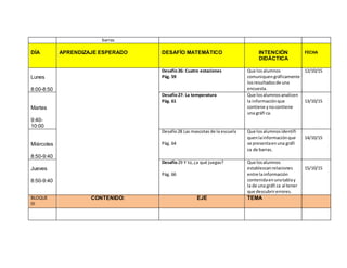 barras
DÍA APRENDIZAJE ESPERADO DESAFÍO MATEMÁTICO INTENCIÓN
DIDÁCTICA
FECHA
Lunes
8:00-8:50
Desafío26: Cuatro estaciones
Pág. 59
Que losalumnos
comuniquengráficamente
losresultadosde una
encuesta.
12/10/15
Martes
9:40-
10:00
Desafío27: La temperatura
Pág. 61
Que losalumnosanalicen
la informaciónque
contiene ynocontiene
una gráfi ca.
13/10/15
Miércoles
8:50-9:40
Desafío28 Las mascotas de la escuela
Pág. 64
Que losalumnosidentifi
quenlainformaciónque
se presentaenuna gráfi
ca de barras.
14/10/15
Jueves
8:50-9:40
Desafío29 Y tú,¿a qué juegas?
Pág. 66
Que losalumnos
establezcanrelaciones
entre lainformación
contenidaenunatablay
la de una gráfi ca al tener
que descubrirerrores.
15/10/15
BLOQUE
lll
CONTENIDO: EJE TEMA
 