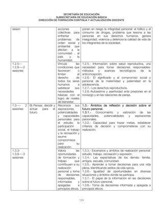 Secretaría de educación
SUBSECRETARÍA DE EDUCACIÓN BÁSICA
DIRECCIÓN DE FORMACIÓN CONTINUA Y ACTUALIZACIÓN DOCENTE
sesion acciones
colectivas para
enfrentar
problemas de
orden social y
ambiental que
afectan a la
comunidad , al
país y la
humanidad.
ponen en riesgo la integridad personal: el tráfico y el
consumo de drogas, problema que lesiona a las
personas en sus derechos humanos, genera
inseguridad, violencia y deteriora la calidad de vida de
los integrantes de la sociedad.
1.2.5---
1.2.8----2
sesiones
Vincula las
condiciones que
favorecen o
limitan el
derecho de
todos los seres
humanos a
satisfacer sus
necesidades
básicas con el
logro de niveles
de bienestar.
1.2.5.- Información sobre salud reproductiva, una
necesidad para tomar decisiones responsables:
métodos y avances tecnológicos de la
anticoncepción.
1.2.6.- El significado y el compromiso social y
personal de la maternidad y paternidad en la
adolescencia.
1.2.7.- Los derechos reproductivos.
1.2.8.-Autoestima y asertividad ante presiones en el
noviazgo y en las relaciones de pareja.
1.3---- 2
sesiones
B) Pensar, decidir y
actuar para el
futuro.
Reconoce sus
aspiraciones,
potencialidades
y capacidades
personales para
el estudio, la
participación
social, el trabajo
y la recreación y
asume
compromisos
para su
realización.
1.3.- Ámbitos de reflexión y decisión sobre el
futuro personal.
1.3.1.- Conocimiento y valoración de las
capacidades, potencialidades y aspiraciones
personales.
1.3.2.- Capacidad para trazar metas, establecer
criterios de decisión y comprometerse con su
realización.
1.3.3-
1.3.9----3
sesiones
Valora las
oportunidades
de formación y
trabajo que
contribuyen a su
realización
personal y toma
de decisiones
responsables,
informadas y
apegadas a
principios éticos.
1.3.3.- Escenarios y ámbitos de realización personal:
estudio, trabajo, recreación y expresión.
1.3.4.- Las expectativas de los demás: familia,
amigos, escuela, comunidad.
1.3.5.- Aprender a tomar decisiones para una vida
plena. Identificando estilos de vida sanos.
1.3.6.- Igualdad de oportunidades en diversas
situaciones y ámbitos donde se participa.
1.3.7.- El papel de la información en las decisiones
sobre el futuro personal.
1.3.8.- Toma de decisiones informada y apegada a
principios éticos.
124
 