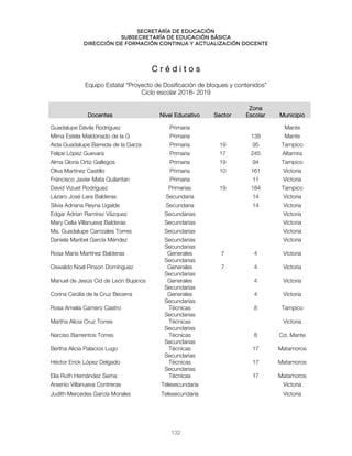 Secretaría de educación
SUBSECRETARÍA DE EDUCACIÓN BÁSICA
DIRECCIÓN DE FORMACIÓN CONTINUA Y ACTUALIZACIÓN DOCENTE
C r é d i t o s
Equipo Estatal “Proyecto de Dosificación de bloques y contenidos”
Ciclo escolar 2018- 2019
Docentes Nivel Educativo Sector
Zona
Escolar Municipio
Guadalupe Dávila Rodríguez Primaria Mante
Mirna Estela Maldonado de la G Primaria 138 Mante
Aida Guadalupe Barreda de la Garza Primaria 19 95 Tampico
Felipe López Guevara Primaria 17 245 Altamira
Alma Gloria Ortiz Gallegos Primaria 19 94 Tampico
Oliva Martínez Castillo Primaria 10 161 Victoria
Francisco Javier Mata Quilantan Primaria 11 Victoria
David Vizuet Rodríguez Primarias 19 184 Tampico
Lázaro José Lara Balderas Secundaria 14 Victoria
Silvia Adriana Reyna Ugalde Secundaria 14 Victoria
Edgar Adrian Ramírez Vázquez Secundarias Victoria
Mary Celia Villanueva Balderas Secundarias Victoria
Ma. Guadalupe Carrizales Torres Secundarias Victoria
Daniela Maribel García Méndez Secundarias Victoria
Rosa María Martínez Balderas
Secundarias
Generales 7 4 Victoria
Oswaldo Noel Pinson Domínguez
Secundarias
Generales 7 4 Victoria
Manuel de Jesús Cid de León Bujanos
Secundarias
Generales 4 Victoria
Corina Cecilia de la Cruz Becerra
Secundarias
Generales 4 Victoria
Rosa Amelia Camero Castro
Secundarias
Técnicas 8 Tampico
Martha Alicia Cruz Torres
Secundarias
Técnicas Victoria
Narciso Barrientos Torres
Secundarias
Técnicas 8 Cd. Mante
Bertha Alicia Palacios Lugo
Secundarias
Técnicas 17 Matamoros
Héctor Erick López Delgado
Secundarias
Técnicas 17 Matamoros
Elia Ruth Hernández Serna
Secundarias
Técnicas 17 Matamoros
Arsenio Villanueva Contreras Telesecundaria Victoria
Judith Mercedes García Morales Telesecundaria Victoria
132
 