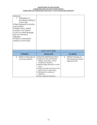 Secretaría de educación
SUBSECRETARÍA DE EDUCACIÓN BÁSICA
DIRECCIÓN DE FORMACIÓN CONTINUA Y ACTUALIZACIÓN DOCENTE
behaviors.
 Participate in a
dramatized reading of
a short play.
• Read dialogues to practice
pronunciation.
• Relate rhythm, speed,
intonation, and volume.
• Link non-verbal language
with the meaning of
dialogues.
• Perform a dramatized
reading of a short play.
A C T I V I T I E S
OPENING DEVELOPE CLOSING
• Select a short play for
a young audience.
• Read the selected play aloud.
• Determine who will interpret
leading, secondary, and/or
incidental characters.
• Identify stage directions in each
case.
• Determine date and time for the
performance of each team.
• Rehearse the reading of
dialogues.
• Have a general rehearsal.
• Perform the play on
the previously chosen
date and time.
58
 