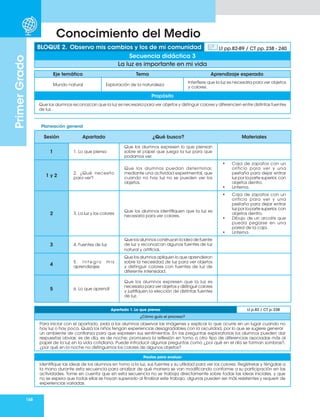 168
Primer
Grado
Conocimiento del Medio
Planeación general
Eje temático Tema Aprendizaje esperado
Mundo natural Exploración de la naturaleza
Interfiere que la luz es necesaria para ver objetos
y colores.
Propósito
Que los alumnos reconozcan que la luz es necesaria para ver objetos y distinguir colores y diferencien entre distintas fuentes
de luz.
BLOQUE 2. Observo mis cambios y los de mi comunidad Lt pp.82-89 / CT pp. 238 - 240
Secuencia didáctica 3
La luz es importante en mi vida
Sesión Apartado ¿Qué busco? Materiales
1 1. Lo que pienso
Que los alumnos expresen lo que piensan
sobre el papel que juega la luz para que
podamos ver.
1 y 2
2. ¿Qué necesito
para ver?
Que los alumnos puedan determinar,
mediante una actividad experimental, que
cuando no hay luz no se pueden ver los
objetos.
• Caja de zapatos con un
orificio para ver y una
pestaña para dejar entrar
luz por la parte superior, con
objetos dentro.
• Linterna.
2 3. La luz y los colores
Que los alumnos identifiquen que la luz es
necesaria para ver colores.
• Caja de zapatos con un
orificio para ver y una
pestaña para dejar entrar
luz por la parte superior, con
objetos dentro.
• Dibujo de un arcoíris que
pueda pegarse en una
pared de la caja.
• Linterna.
3 4. Fuentes de luz
Que los alumnos construyan la idea de fuente
de luz y reconozcan algunas fuentes de luz
natural y artificial.
4
5 . I n t e g r o m i s
aprendizajes
Que los alumnos apliquen lo que aprendieron
sobre la necesidad de luz para ver objetos
y distinguir colores con fuentes de luz de
diferente intensidad.
5 6. Lo que aprendí
Que los alumnos expresen que la luz es
necesaria para ver objetos y distinguir colores
y justifiquen la elección de distintas fuentes
de luz.
Apartado 1. Lo que pienso Lt p.82 / CT p. 238
¿Cómo guío el proceso?
Para iniciar con el apartado, pida a los alumnos observar las imágenes y explicar lo que ocurre en un lugar cuando no
hay luz o hay poca. Quizá los niños tengan experiencias desagradables con la oscuridad, por lo que se sugiere generar
un ambiente de confianza para que expresen sus sentimientos. En las preguntas exploratorias los alumnos pueden dar
respuestas obvias: es de día, es de noche; promueva la reflexión en torno a otro tipo de diferencias asociadas más al
papel de la luz en la vida cotidiana. Puede introducir algunas preguntas como ¿por qué en el día se forman sombras?,
¿por qué en la noche no distinguimos los colores de algunos objetos?
Pautas para evaluar
Identifique las ideas de los alumnos en torno a la luz, sus fuentes y su utilidad para ver los colores. Regístrelas y téngalas a
la mano durante esta secuencia para analizar de qué manera se van modificando conforme a su participación en las
actividades. Tome en cuenta que en esta secuencia no se trabaja directamente sobre todas las ideas iniciales, y que
no se espera que todas ellas se hayan superado al finalizar este trabajo; algunas pueden ser más resistentes y requerir de
experiencias variadas.
 