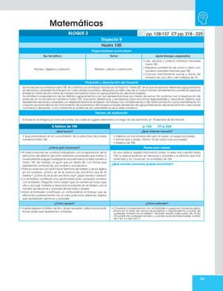 207
5.Tablero de 100 p. 134 CT p. 224
¿Qué busco? ¿Qué material necesito?
• Que profundicen en el conocimiento de la estructura de la serie
numérica hasta 100.
• Tarjetas con los números del cero al nueve, un juego por pareja.
• Fichas rojas y azules, mínimo 10 de cada color por pareja.
• Tableros de 100.
¿Cómo guío el proceso? Pautas para evaluar
• En esta la lección se continúa trabajando con la exploración de la
estructura del sistema decimal mediante actividades que invitan a
los estudiantes a seguir investigando los patrones en la serie numérica
hasta 100. Se trabaja, al igual que en Hasta 50, con fichas que
representan avances de una unidad y una decena.
• Pida los avances con las fichas en términos del tablero y de los dígitos
en los números. ¿Cómo se ve el avance de una ficha azul en el
tablero? ¿Cómo se ve el de una ficha roja? ¿Qué número cambia?
• La actividad constituye una oportunidad para comparar números
con el tablero. Pregunte cómo saben que un número es mayor que
otro y por qué. Invítelos a relacionar la posición en el tablero con el
número de decenas y unidades (fichas rojas y azules).
• Estas actividades constituyen un antecedente al trabajo que se
efectuará posteriormente con el valor posicional utilizando objetos
que representen decenas y unidades.
En una rúbrica, registre información sobre: la serie oral y escrita hasta
100, la descomposición en decenas y unidades y la relación que hay
entre ésta y los “avances” en el tablero de 100.
¿Qué errores comunes puedo encontrar?
¿Cómo apoyar? ¿Cómo extender?
• Puede regresar al tablero de 50 y, de ser necesario, utilizar únicamente
fichas azules que representen unidades.
• Conviene complementar con actividades o juegos en donde se deba
enunciar la serie de forma ascendente y descendente a partir de
cualquier número en el tablero. También resulta adecuado de 10 en
10 a partir de cualquier número y, cuando ya se domine la serie, contar
de 2 en 2 y de 5 en 5.
Organizadores curriculares
Eje temático Tema Aprendizajes esperados
Número, álgebra y variación. Número, adición y sustracción.
• Lee, escribe y ordena números naturales
hasta 100.
• Resuelve problemas de suma y resta con
números naturales menores que 100.
• Calcula mentalmente sumas y restas de
números de una cifra y de múltiplos de 10.
Propósito y descripción del trayecto
Se introducen los números hasta 100. Se continúa con el trabajo iniciado en el trayecto “Hasta 50” en el que se exploran diferentes agrupamientos
en decenas y unidades. Se trabaja con colecciones concretas y dibujadas, en este caso de un mayor número de elementos y poniendo especial
énfasis en tratar de encontrar de manera exhaustiva todos los agrupamientos en decenas posibles.
Se enfatiza la equivalencia de los distintos agrupamientos y en sus representaciones por medio de sumas. Se continúa con la exploración de
patrones en la secuencia numérica hasta 100, buscando diferencias y semejanzas para encontrar regularidades y asociando objetos que
representan decenas y unidades con desplazamientos en el tablero. Se trabaja con complementos a 100, tanto por escrito como mentalmente. En
conjunto se profundiza en el conocimiento de los primeros 100 números a través del estudio de agrupamientos en decenas tanto en colecciones
concretas y dibujadas, como mediante el análisis de las características de la serie numérica.
Tiempo de realización
El trayecto se integra por ocho lecciones, las cuales se sugiere desarrollar a lo largo de dos semanas, en 10 sesiones de 50 minutos.
BLOQUE 2 pp. 128-137 CT pp. 218 - 225
Trayecto 9
Hasta 100
Matemáticas
 