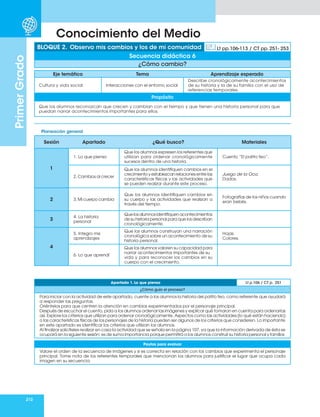 210
Primer
Grado
Conocimiento del Medio
Planeación general
Eje temático Tema Aprendizaje esperado
Cultura y vida social Interacciones con el entorno social
Describe cronológicamente acontecimientos
de su historia y la de su familia con el uso de
referencias temporales.
Propósito
Que los alumnos reconozcan que crecen y cambian con el tiempo y que tienen una historia personal para que
puedan narrar acontecimientos importantes para ellos.
BLOQUE 2. Observo mis cambios y los de mi comunidad Lt pp.106-113 / CT pp. 251- 253
Secuencia didáctica 6
¿Cómo cambio?
Sesión Apartado ¿Qué busco? Materiales
1
1. Lo que pienso
Que los alumnos expresen los referentes que
utilizan para ordenar cronológicamente
sucesos dentro de una historia.
Cuento “El patito feo”.
2. Cambios al crecer
Que los alumnos identifiquen cambios en el
crecimiento y establezcan relaciones entre las
características físicas y las actividades que
se pueden realizar durante este proceso.
Juego de la Oca.
Dados.
2 3. Mi cuerpo cambia
Que los alumnos identifiquen cambios en
su cuerpo y las actividades que realizan a
través del tiempo.
Fotografías de los niños cuando
eran bebés.
3
4. La historia
personal
Que los alumnos identifiquen acontecimientos
de su historia personal para que los describan
cronológicamente.
4
5. Integro mis
aprendizajes
Que los alumnos construyan una narración
cronológica sobre un acontecimiento de su
historia personal.
Hojas.
Colores.
6. Lo que aprendí
Que los alumnos valoren su capacidad para
narrar acontecimientos importantes de su
vida y para reconocer los cambios en su
cuerpo con el crecimiento.
Apartado 1. Lo que pienso Lt p.106 / CT p. 251
¿Cómo guío el proceso?
Para iniciar con la actividad de este apartado, cuente a los alumnos la historia del patito feo, como referente que ayudará
a responder las preguntas.
Oriéntelos para que centren la atención en cambios experimentados por el personaje principal.
Después de escuchar el cuento, pida a los alumnos ordenar las imágenes y explicar qué tomaron en cuenta para ordenarlas
así. Explore los criterios que utilizan para ordenar cronológicamente. Aspectos como las actividades (lo qué están haciendo)
o las características físicas de los personajes de la historia pueden ser algunos de los criterios que consideren. Lo importante
en este apartado es identificar los criterios que utilizan los alumnos.
Al finalizar solicíteles realizar en casa la actividad que se señala en la página 107, ya que la información derivada de ésta se
ocupará en la siguiente sesión; es de suma importancia porque permitirá a los alumnos construir su historia personal y familiar.
Pautas para evaluar
Valore el orden de la secuencia de imágenes y si es correcta en relación con los cambios que experimenta el personaje
principal. Tome nota de los referentes temporales que mencionan los alumnos para justificar el lugar que ocupa cada
imagen en su secuencia.
 