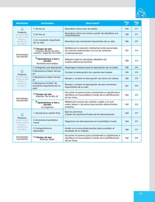 219
Modalidad Actividades ¿Qué busco?
Pág.
LT
Pág.
CT
Proyecto.
Así era antes,
así soy ahora
Etapa 3.
Escribimos
los textos
1.Así era yo Describan cómo eran de bebés. 154 271
2.Así soy yo
Describan cómo son ahora a partir de identificar sus
características.
155 271
3. Un momento importante
de mi vida
Describan dos momentos importantes de su vida. 156 272
Actividades
recurrentes
Tiempo de leer
Cuentos dentro de otros
cuentos“Jugando con lobo”
Establezcan la relación intertextual entre personajes
de cuentos tradicionales con los de versiones
contemporáneas.
157 273
Aprendamos a leer y
escribir
Nombres escondidos
Reflexión sobre la naturaleza alfabética de
nuestro sistema de escritura.
158 273
Proyecto.
Así era antes,
así soy ahora
Etapa 4.
Revisamos
los textos
1.Corregimos una descripción. Propongan mejoras para la descripción de un bebé. 159 274
2.Revisamos el texto“Así era
yo”
Corrijan la descripción de cuando eran bebés. 159 275
3.Revisamos el texto“Así soy
yo”
Revisen y corrijan la descripción de cómo son ahora. 160 275
4. Revisamos el texto “Un
momento importante de mi
vida”
Revisen y corrijan la descripción de dos momentos
importantes de su vida.
161 276
Actividades
recurrentes
Tiempo de leer
Poemas“Por el alto río”
Escuchen el poema para comprender su significado e
identificar la musicalidad a través de la identificación
de las rimas.
162 276
Aprendamos a leer y
escribir
Crucigrama
Reflexionen acerca de cuántas, cuáles y en qué
orden deben ir las letras para escribir determinadas
palabras.
163 276
Proyecto.
Así era antes,
así soy ahora
Etapa 5.
Revisamos
los textos
1. Hacemos la versión final
Que los alumnos:
Copien las versiones finales de las descripciones.
164 277
2.Armamos el periódico
mural
Organicen las descripciones en el periódico mural. 164 277
3. Compartimos lo
aprendido
Inviten a la comunidad escolar para socializar el
resultado de su trabajo.
165 277
Actividades
recurrentes
Tiempo de leer
Poemas“Baile”
Escuchen el poema para comprender su significado e
identificar la musicalidad a través de la identificación
de las rimas.
166 278
 