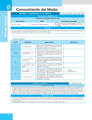 244
Primer
Grado
Conocimiento del Medio
Planeación general
Eje temático Tema Aprendizaje esperado
Mundo natural Cuidado del medioambiente
Reconoce que sus acciones pueden afectar a la
naturaleza y participa en aquellas que ayudan
a cuidarla.
Propósito
Que los alumnos reconozcan algunas acciones humanas que afectan a la naturaleza y propongan acciones fundamentadas
que se orienten a la reducción de residuos y al cuidado del agua.
BLOQUE 3. Experimento en mi entorno Lt pp.126-133 / CT pp.323 - 327
Secuencia didáctica 2
Conozco el lugar donde vivo
Sesión Apartado ¿Qué busco? Materiales
1 1. Lo que pienso
Que los alumnos expresen nociones iniciales
sobre las causas y consecuencias del
desecho de residuos en el agua.
1 y 2
2. ¿A dónde va lo
que tiramos?
Que los alumnos conozcan sobre la
generación y tratamiento de residuos en
la escuela y el lugar donde viven para que
identifiquen la importancia de reducir su
cantidad.
3
3. La importancia
del agua
Que los alumnos identifiquen la importancia
que tiene el agua en su vida diaria y para los
seres vivos, y planteen acciones orientadas
hacia su cuidado.
4 . E v i t e m o s e l
desperdicio del
agua
Que los alumnos propongan acciones que
pueden llevar a cabo para evitar el
desperdicio del agua.
4
5 . I n t e g r o m i s
aprendizajes
Que los alumnos muestren su capacidad
para describir un problema relacionado con
los residuos y el agua para que planteen
acciones sobre cómo evitarlos.
• Colores.
• Hojas blancas.
6. Lo que aprendí
Que los alumnos valoren sus propias acciones
con respecto a los residuos y expliquen
por qué es importante reducirlos y evitar
desperdicio del agua.
Apartado 1. Lo que pienso Lt p.126 / CT p. 323
¿Cómo guío el proceso?
Se sugiere que los alumnos describan oralmente la imagen y luego analicen los problemas del medio que se representan
en ésta. Ayúdelos con preguntas como ¿por qué piensas que el drenaje va hacia el mar?, ¿cómo afecta la basura a las
plantas y animales acuáticos?, ¿se pueden enfermar los animales por la basura?, ¿qué sucede si una persona come un pez
enfermo?, ¿en el lugar donde vives hay problemas de basura o de contaminación del agua? Otra manera de recuperar
las ideas iniciales de los alumnos es preguntarles si han visto una situación como la que se presenta en la imagen.
Pautas para evaluar
Tome nota de las explicaciones que ofrecen los alumnos respecto a lo que causa daño al medio. Procure identificar
las causas y consecuencias que expresan, así como las acciones que se podrían implementar para revertir este tipo
de situaciones.
Ponga especial atención a los argumentos que mencionen sobre el cuidado del medio.
 