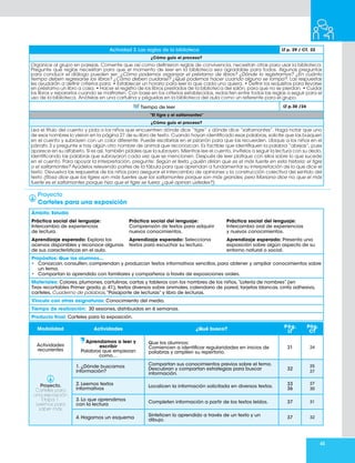 45
Actividad 3. Las reglas de la biblioteca LT p. 29 / CT. 22
¿Cómo guío el proceso?
Organice al grupo en parejas. Comente que así como definieron reglas de convivencia, necesitan otras para usar la biblioteca.
Pregunte qué reglas necesitan para que el momento de leer en la biblioteca sea agradable para todos. Algunas preguntas
para conducir el diálogo pueden ser: ¿Cómo podemos organizar el préstamo de libros? ¿Dónde lo registramos? ¿En cuánto
tiempo deben regresarse los libros? ¿Cómo deben cuidarse? ¿Qué podemos hacer cuando alguno se rompa?. Las respuestas
les ayudarán a definir criterios para: • Establecer un horario para leer lo que cada uno quiera. • Definir los requisitos para llevarse
en préstamo un libro a casa. • Hacer el registro de los libros prestados de la biblioteca del salón, para que no se pierdan. • Cuidar
los libros y repararlos cuando se maltraten. Con base en los criterios establecidos, redacten entre todos las reglas a seguir para el
uso de la biblioteca. Anótelas en una cartulina y péguelas en la biblioteca del aula como un referente para el grupo.
Tiempo de leer LT p.30 /24
“El tigre y el saltamontes”
¿Cómo guío el proceso?
Lea el título del cuento y pida a los niños que encuentren dónde dice “tigre” y dónde dice “saltamontes”. Haga notar que uno
de esos nombres lo vieron en la página 27 de su libro de texto. Cuando hayan identificado esas palabras, solicite que las busquen
en el cuento y subrayen con un color diferente. Puede escribirlas en el pizarrón para que las recuerden. Ubique a los niños en el
párrafo 3 y pregunte si hay algún otro nombre de animal que reconozcan. Es factible que identifiquen la palabra “abejas”, pues
aparece en su alfabeto. Si es así, también pídales que la subrayen. Mientras lee el cuento, invítelos a seguir la lectura con su dedo,
identificando las palabras que subrayaron cada vez que se mencionen. Después de leer platique con ellos sobre lo que sucede
en el cuento. Para apoyar la interpretación, pregunte: Según el texto, ¿quién dirían que es el más fuerte en esta historia: el tigre
o el saltamontes? Ayúdelos releyendo partes de la fábula para que aprendan a fundamentar su interpretación de lo que dice el
texto. Devuelva las respuestas de los niños para asegurar el intercambio de opiniones y la construcción colectiva del sentido del
texto (Rosa dice que los tigres son más fuertes que los saltamontes porque son más grandes, pero Mariana dice no, que el más
fuerte es el saltamontes porque hizo que el tigre se fuera: ¿qué opinan ustedes?).
Proyecto
Carteles para una exposición
Ámbito: Estudio
Práctica social del lenguaje:
Intercambio de experiencias
de lectura.
Práctica social del lenguaje:
Comprensión de textos para adquirir
nuevos conocimientos.
Práctica social del lenguaje:
Intercambio oral de experiencias
y nuevos conocimientos.
Aprendizaje esperado: Explora los
acervos disponibles y reconoce algunas
de sus características en el aula.
Aprendizaje esperado: Selecciona
textos para escuchar su lectura.
Aprendizaje esperado: Presenta una
exposición sobre algún aspecto de su
entorno natural o social.
Propósitos: Que los alumnos…
• Conozcan, consulten, comprendan y produzcan textos informativos sencillos, para obtener y ampliar conocimientos sobre
un tema.
• Compartan lo aprendido con familiares y compañeros a través de exposiciones orales.
Materiales: Colores, plumones, cartulinas, cartas y tableros con los nombres de los niños,“Lotería de nombres” (en
Tiras recortables Primer grado, p. 41), textos diversos sobre animales, calendario de pared, tarjetas blancas, cinta adhesiva,
carteles, Cuaderno de palabras,“Pasaporte de lecturas” y libro de lecturas.
Vínculo con otras asignaturas: Conocimiento del medio.
Tiempo de realización: 30 sesiones, distribuidas en 6 semanas.
Producto final: Carteles para la exposición.
Modalidad Actividades ¿Qué busco? Pág.
LT
Pág.
CT
Actividades
recurrentes
Aprendamos a leer y
escribir
Palabras que empiezan
como…
Que los alumnos:
Comiencen a identificar regularidades en inicios de
palabras y amplíen su repertorio.
31 24
Proyecto.
Carteles para
una exposición
Etapa 1.
Leemos para
saber más
1. ¿Dónde buscamos
información?
Compartan sus conocimientos previos sobre el tema.
Descubran y compartan estrategias para buscar
información.
32
25
27
2. Leemos textos
informativos
Localicen la información solicitada en diversos textos.
33
36
27
30
3. Lo que aprendimos
con la lectura
Completen información a partir de los textos leídos. 37 31
4. Hagamos un esquema
Sinteticen lo aprendido a través de un texto y un
dibujo. 37 32
 