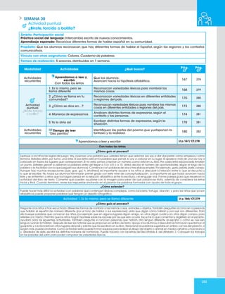 253
SEMANA 30
Modalidad Actividades ¿Qué busco?
Pág.
LT
Pág.
CT
Actividades
recurrentes
Aprendamos a leer y
escribir
Con todas las letras
Que los alumnos:
Avancen hacia la hipótesis alfabética.
167 278
Actividad
puntual.
¿Birote, torcido
o bolillo?
1. Es lo mismo, pero se
llama diferente
Reconozcan variedades léxicas para nombrar las
mismas cosas.
168 279
2. ¿Cómo se llama en tu
comunidad?
Reconozcan variedades léxicas en diferentes entidades
o regiones del país.
170 280
3. ¿Cómo se dice en…?
Reconozcan variedades léxicas para nombrar las mismas
cosas en diferentes entidades o regiones del país.
173 280
4. Maneras de expresarnos
Analicen distintas formas de expresarse, según el
contexto y las personas.
174 281
5.Yo lo diría así
Escriban distintas formas de expresarse, según la
situación.
178 281
Actividades
recurrentes
Tiempo de leer
“Diez perritos”
Identifiquen las partes del poema que yuxtaponen la
fantasía y la realidad.
180 282
Actividad puntual
¿Birote, torcido o bolillo?
Ámbito: Participación social
Práctica social del lenguaje: Intercambio escrito de nuevos conocimientos.
Aprendizaje esperado: Reconoce diferentes formas de hablar español en su comunidad.
Propósito: Que los alumnos reconozcan que hay diferentes formas de hablar el Español, según las regiones y los contextos
comunicativos.
Vínculo con otras asignaturas: Colores, Cuaderno de palabras.
Tiempo de realización: 5 sesiones, distribuidas en 1 semana.
Aprendamos a leer y escribir Lt p.167/ CT.278
Con todas las letras
¿Cómo guío el proceso?
Explique a los niños las reglas del juego: Voy a pensar una palabra que ustedes tienen que adivinar.Les voy a dar dos pistas: cómo empieza y cómo
termina. Ustedes dirán, por turno, una letra. Si esa letra está en la palabra que pensé, la voy a colocar en su lugar. Si aparece más de una vez voy a
colocarla en todos los lugares que correspondan. Si no está, vamos a tachar un número, como está en su libro. Por cada letra equivocada tendrán
un punto. Ustedes ganan si adivinan la palabra antes de llegar a 5 (o a 8 o a 10. Usted decida el número de oportunidades, según el largo de la
palabra o la facilidad con la que jueguen sus alumnos). Comience con palabras de dos o tres sílabas simples. Por ejemplo, gato,pelota,jirafa,conejo.
Aunque hay muchas excepciones (que, gue, gui, h, etcétera) es importante ayudar a los niños a descubrir la relación entre lo que se escucha y
lo que se escribe. No todos sus alumnos terminarán primer grado con este nivel de conceptualización. Lo importante es que todos avancen hacia
éste y se enfrenten a retos que los hagan pensar en la relación alfabética entre la escritura y el lenguaje oral. Forme parejas para que resuelvan la
actividad del libro de texto. Comente que pueden ayudarse con la imagen para saber de qué palabra se trata, además de considerar las letras
inicial y final. Cuando terminen, revise sus respuestas anotando en el pizarrón las palabras formadas con ayuda de todo el grupo.
¿Cómo extender?
Puede hacer más difícil la actividad con palabras que contengan sílabas complejas, como bicicleta, tortuga, alacrán; y para los niños que ya son
alfabéticos puede proponer palabras que tengan un desafío ortográfico.
Actividad 1. Es lo mismo, pero se llama diferente Lt p.168/ CT.279
¿Cómo guío el proceso?
Pregunte a los niños si han escuchado diferentes formas de nombrar a las mismas cosas, animales u objetos. También pregunten si conocen a personas
que hablan el español de manera diferente (por el tono de hablar o sus expresiones); pida que digan cómo hablan y por qué son diferentes. Para
ello busque palabras que conozcan los niños, por ejemplo que en algunos lugares digan amigo, en otros digan cuate y en otros digan compa, para
referirse a lo mismo. Permita que los niños hagan hipótesis sobre las razones por las que esto ocurre. Escuche lo que comentan y regístrelo en el pizarrón,
ayudará para las siguientes actividades. También pregunte si conocen personas que hablan otra lengua diferente al español y cómo se oye esa
lengua cuando la hablan. Después de leer las noticias que se proponen en el libro de texto, apoye a los alumnos a descubrir las formas en que llaman al
guajolote y a la bicicleta en otros lugares del país y solicite que las escriban en su libro. Relacione las palabras sugeridas en el libro con las del pizarrón, si
surgen más, puede anotarlas. Como actividad extra puede formar equipos para realizar el dibujo del objeto o animal en media cartulina u hoja blanca
y, alrededor de éste, escribir las distintas maneras de nombrarlo. Puede hacerlo con las letras del Recortable 4. del Alfabeto 2. Coloquen los trabajos
en las paredes del salón para poder comparar las variedades léxicas.
 