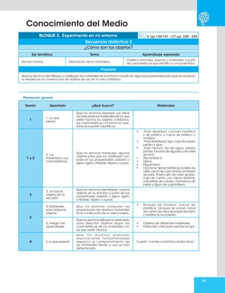 261
Conocimiento del Medio
Planeación general
Eje temático Tema Aprendizaje esperado
Mundo natural Exploración de la naturaleza
Clasifica animales, plantas y materiales a partir
de características que identifica con sus sentidos.
Propósito
Que los alumnos identifiquen y clasifiquen los materiales de su entorno a partir de algunas propiedades para que reconozcan
su empleo en la construcción de objetos de uso en la vida cotidiana.
BLOQUE 3. Experimento en mi entorno Lt pp.134-141 - CT pp. 328 - 329
Secuencia didáctica 3
¿Cómo son los objetos?
Sesión Apartado ¿Qué busco? Materiales
1
1. Lo que
pienso
Que los alumnos expresen sus ideas
iniciales sobre los materiales de los que
están hechos los objetos cotidianos,
sus características y la forma en que
éstas se pueden identificar.
1 y 2
2. Los
materiales y sus
características
Que los alumnos manipulen algunos
objetos para que los clasifiquen con
base en sus propiedades: pesado o
ligero; rígido o flexible; áspero o suave.
• -Para densidad: cuchara metálica
y de plástico y cubos de plástico y
madera.
• -Para flexibilidad: liga, hoja de papel,
piedra y lápiz.
• -Para textura: lija de agua, piedra
pómez, torunda de algodón y recortes
de fomi.
• Recortable 5.
• Tijeras.
• Pegamento.
• Opcional: tijeras metálicas, botella de
vidrio vacía de color ámbar, sombrero
de paja, florero alto de vidrio grueso,
caja de cartón con tapas abiertas,
calcetines de colores, mameluco de
bebé y figura de papiroflexia.
2
3. ¡A buscar
objetos en la
escuela!
Que los alumnos identifiquen nuevos
objetos en su entorno a partir de sus
propiedades: pesado o ligero; rígido
o flexible; áspero o suave.
3
4. Materiales
para elaborar
objetos
Que los alumnos comparen las
propiedades de diversos materiales
en la construcción de un mismo objeto.
• Bloques de madera, barras de
plastilina, bloques de unicel, tubos
de cartón de rollos de papel de baño
y ladrillos (si es posible).
5. Integro mis
aprendizajes
Que los alumnos apliquen lo aprendido
para describir objetos según las
características de los materiales con
los que están hechos.
• Objetos de diferentes materiales.
• Paliacate o tela para vendar los ojos.
4 6. Lo que aprendí
Q u e l o s a l u m n o s e l a b o r e n
explicaciones fundamentadas
respecto al comportamiento de
los materiales frente a una acción
determinada.
Cuento “Los tres cochinitos y el lobo feroz”.
 