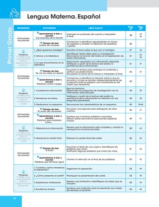 46
Primer
Grado
Lengua Materna. Español
Modalidad Actividades ¿Qué busco?
Pág.
LT
Pág.
CT
Actividades
recurrentes
Aprendamos a leer y
escribir
“Los duendes de la tienda”
Anticipen el contenido del cuento e interpreten
el final.
38
33
34
Tiempo de leer
Lotería de nombres
Comiencen a identificar regularidades en inicios
de palabras y amplíen el repertorio de palabras
y grafías.
40
Proyecto.
Carteles para
una exposición
Etapa 2.
Seleccionamos
el tema.
1.¿Qué queremos investigar? Decidan el tema sobre el que van a investigar. 41 35
2.Vamos a la biblioteca
Identifiquen textos útiles para su investigación.
Reconozcan la función del índice en la exploración de
textos informativos.
41
35
36
3. Lo que encontramos en la
biblioteca
Seleccionen apartados con información relevante.
Verifiquen, a partir de la lectura del adulto, la
pertinencia de la información.
41 37
Actividades
recurrentes
Tiempo de leer
“Se me ha caído un diente”
Escuchen la lectura para anticipar el contenido y
verificar sus predicciones.
Recuperen la trama de la historia e interpreten el final.
42 37
Aprendamos a leer y
escribir
Palabras cortas y largas
Comiencen a identificar la relación entre lo que se
escucha y lo que se escribe, independientemente de
la relación entre la palabra y las características del
objeto que representa.
43
Proyecto.
Carteles para
una exposición
Etapa 3.
Escribimos el
cartel
1. Localizamos información
Que los alumnos:
Respondan las preguntas de investigación con la
información seleccionada.
44 38
2. Revisamos los textos.
Verifiquen, a partir de la lectura del adulto, la
pertinencia de la información en relación con las
preguntas planteadas.
45 38
3. Realicemos un esquema Reconozcan las características de un esquema. 45 39-40
Actividades
recurrentes
Tiempo de leer
“El canto del cenzontle”
Escuchen una leyenda para distinguirla de otros
cuentos.
46 41
Aprendamos a leer y
escribir
Palabras que empiezan
como…
Escriban por sí mismos palabras conocidas.
Utilicen pistas del entorno para escribir palabras
nuevas
49 41
Proyecto.
Carteles para
una exposición
Etapa 4.
Revisamos el
cartel
1.Mejoramos la información
Revisen que la información está completa y corrijan lo
necesario en el primer borrador.
50 42
2. Hacemos la versión final Elaboren la versión final del cartel. 50 42
Actividades
recurrentes
Tiempo de leer
“El torito”
Escuchen el texto de una copla e identifiquen las
palabras que riman.
Sustituyan algunas palabras que riman por otras.
51 42
Aprendamos a leer y
escribir
Palabras que terminan igual
Centren la atención en el final de las palabras. 52 43
Proyecto.
Carteles para
una exposición
Etapa 5.
Organizamos la
exposición
1.Cuándo y cómo montamos
la exposición?
Organicen la exposición. 53 44
2.¿Cómo presentar el cartel? Practiquen la presentación del cartel. 53 44
3.Exploramos invitaciones
Revisen una invitación e identifiquen los datos que se
incluyen.
54 44
4.Escribimos el texto
Escriban una invitación para la exposición por medio
del dictado al docente.
54 45
 