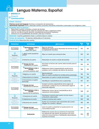 270
Primer
Grado
Lengua Materna. Español
Proyecto
Cuentacuentos
Ámbito: Literatura
Práctica social del lenguaje: Escritura y recreación de narraciones.
Aprendizaje esperado: Dicta y reescribe cuentos conocidos mezclando anécdotas y personajes,con imágenes y texto.
Propósitos: Que los alumnos…
• Reescriban cuentos conocidos, a través del dictado.
• Revisen el texto reflexionando sobre las maneras de decir y organizar el texto.
• Lean en voz alta el cuento reescrito, considerando puntuación expresiva.
• Avancen en sus posibilidades de escribir y leer por sí mismos.
Materiales: Cuentos, grabadora, hojas o cartulina blanca, colores.
Tiempo de realización: 15 sesiones, distribuidas en 3 semanas.
Producto final: Reescritura de cuentos.
Modalidad Actividades ¿Qué busco?
Pág.
LT
Pág.
CT
Actividades
recurrentes
Aprendamos a leer y
escribir
¿Qué dice aquí?
Que los alumnos:
Reflexionen acerca de la diversidad de formas en que
se representan las letras
182 282
Proyecto.
Cuentacuentos
Etapa 1.
Seleccionamos
el cuento
1.¿Qué cuento queremos
contar?
Elijan un cuento que conozcan bien. 183 283
2. Dictamos el cuento Reescriban el cuento a través del dictado. 183 285
Actividades
recurrentes
Tiempo de leer
Cuéntame un cuento
Escuchen la lectura del cuento seleccionado para el
proyecto.
184 285
Aprendamos a leer y
escribir
¿Cuántas palabras dije?
Reflexionen sobre la representación escrita de las
palabras como unidades del sistema de escritura.
185 285
Proyecto.
Cuentacuentos
Etapa 2.
Escribimos el
cuento
1.Elegimos un cuento
Que los alumnos:
Elijan un cuento y escriban los nombres de los personajes.
186 286
2. Reescribimos la historia Reescriban el cuento a través del dictado. 186 286
3. Conocemos a nuestro
personaje
Identifiquen características de un personaje. 187 287
Actividades
recurrentes
Tiempo de leer
Practicamos la lectura
Ensayen la lectura,dependiendo de los signos de
puntuación,y varíen la voz y su entonación,según el
personaje asignado.
187 287
Aprendamos a leer y
escribir
Separamos las palabras
Reflexionen acerca de las características de la
separación entre palabras.
188 287
Proyecto.
Cuentacuentos
Etapa 3.
Practicamos
la lectura
1. Ensayamos el cuento
Practiquen la lectura del cuento con las voces y
entonación adecuadas.
189 288
2. Grabamos el cuento Graben la lectura del cuento. 189 288
3. Reunimos los cuentos
Ilustren los momentos más importantes del cuento.
Integren los cuentos y dibujos.
189 288
Actividades
recurrentes
Tiempo de leer
Somos cuentacuentos
Lean el cuento o presenten el audiocuento a la
comunidad escolar.
189 288
Evaluación
Reflexionen acerca de sus avances en el proceso
de adquisición del sistema de escritura, así como
sobre los conocimientos y habilidades desarrolladas
durante el trimestre.
190
289
290
SEMANA 31
 