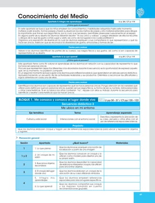69
Apartado 5. Integro mis aprendizajes Lt p. 28 / CT p. 119
¿Cómo guío el proceso?
En este apartado se busca que los niños empleen los conocimientos y habilidades adquiridos hasta este momento.
Invítelos a salir al patio, formar parejas y trazan su silueta en los dos metros de papel u otro material extendido para dibujar.
Es importante que tracen sus rasgos físicos, por lo cual, si es necesario, permítales observarse nuevamente en el espejo.
En alguna parte de su silueta los alumnos deberán escribir “Yo soy único y valioso” y pegar alrededor de ella los recortes
o dibujos de lo que les gusta comer, jugar y vestir, así como de los lugares a los cuales prefieren ir.
Organice una exposición de siluetas en la cual los alumnos expliquen a sus compañeros lo que representaron y qué los
hace ser únicos. Insista en que se reconozca la diversidad de gustos, emociones y formas de ser.
Pautas para evaluar
Valore si los alumnos identifican las partes de su cuerpo, sus rasgos físicos y sus gustos, así como si son capaces de
representarlos en su silueta.
Apartado 6. Lo que aprendí Lt p.29 / CT p. 119
¿Cómo guío el proceso?
Este apartado tiene como fin valorar el aprendizaje de los alumnos en relación con su capacidad de representar lo que
los hace ser personas únicas.
Procure que representen aspectos diferentes a los abordados durante la secuencia; es la oportunidad de expresar aquello
que, en su momento, no pudieron compartir.
En un segundo momento se busca guiar a los alumnos para reflexionar sobre lo que aprendieron en esta secuencia didáctica.
Apóyelos haciendo un recuento de las actividades realizadas y sus productos. Oriéntelos a reconocer las dificultades y
logros obtenidos en cada una de ellas.
Pautas para evaluar
Identifique si los alumnos son capaces de representar qué los hace personas únicas. Ponga atención en las variables que
utilizan para definir por qué son personas únicas, pueden ser sus rasgos físicos, su forma de ser, su nombre, datos personales
u otras características. Si en la rúbrica los niños contestan “no”, repase con ellos su trabajo durante la secuencia para
identificar y resaltar características que los hacen únicos.
Planeación general
Eje temático Tema Aprendizaje esperado
Cultura y vida social Interacciones con el entorno social
Describe y representa la ubicación de
su casa, escuela y otros sitios con el
uso de referencias espaciales básicas.
Propósito
Que los alumnos elaboren croquis y hagan uso de referencias espaciales básicas para ubicar y representar objetos
y lugares.
BLOQUE 1. Me conozco y conozco el lugar donde vivo Lt pp.30 - 37 / CT pp.120 - 122
Secuencia didáctica 3
Me ubico en mi entorno
Sesión Apartado ¿Qué busco? Materiales
1 1. Lo que pienso
Que los alumnos se acerquen a la noción de
localización a partir de una imagen.
1 y 2
2. Un croquis de mi
salón
Que los alumnos conozcan un croquis y lo
utilicen como modelo para diseñar uno de
su propio salón.
2
3. Buscamos objetos
escondidos
Que los alumnos desarrollen la capacidad
de elaborar e interpretar croquis y las utilicen
para encontrar objetos.
3
4. El croquis del lugar
donde vivo
Que los alumnos elaboren un croquis de la
ubicación de su casa utilizando símbolos.
4
5 . I n t e g r o m i s
aprendizajes
Que los alumnos empleen referencias
espaciales para ubicar lugares específicos.
6. Lo que aprendí
Que los alumnos compartan sus croquis
y los mejoren tomando en cuenta
recomendaciones grupales.
Conocimiento del Medio
 