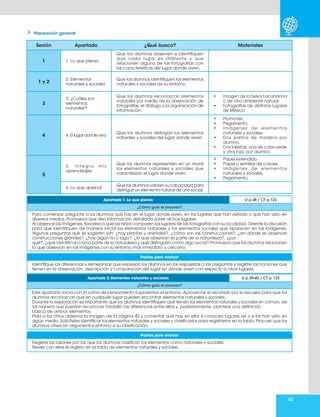 83
Planeación general
Sesión Apartado ¿Qué busco? Materiales
1 1. Lo que pienso
Que los alumnos observen e identifiquen
que cada lugar es diferente y que
relacionen alguna de las fotografías con
las características del lugar donde viven.
1 y 2
2. Elementos
naturales y sociales
Que los alumnos identifiquen los elementos
naturales y sociales de su entorno.
3
3. ¿Cuáles son
elementos
naturales?
Que los alumnos reconozcan elementos
naturales por medio de la observación de
fotografías, el diálogo y la organización de
información.
• Imagen de la Selva Lacandona
o de otro ambiente natural.
• Fotografías de distintos lugares
de México.
4 4. El lugar donde vivo
Que los alumnos distingan los elementos
naturales y sociales del lugar donde viven.
• Plumones.
• Pegamento.
• Imágenes de elementos
naturales y sociales.
• Dos palitos de madera por
alumno.
• Dos tarjetas, una de color verde
y otra roja, por alumno.
5
5 . I n t e g r o m i s
aprendizajes
Que los alumnos representen en un mural
los elementos naturales y sociales que
caracterizan el lugar donde viven.
• Papel extendido.
• Papel o semillas de colores.
• Imágenes de elementos
naturales y sociales.
• Pegamento.
6. Lo que aprendí
Que los alumnos valoren su capacidad para
distinguir un elemento natural de uno social.
Apartado 1. Lo que pienso Lt p.38 / CT p.123
¿Cómo guío el proceso?
Para comenzar, pregunte a los alumnos qué hay en el lugar donde viven, en los lugares que han visitado o que han visto en
diversos medios. Promueva que den información detallada sobre dichos lugares.
Al observar las imágenes, favorezca que los niños comparen los lugares de las fotografías con su localidad. Oriente la discusión
para que identifiquen de manera inicial los elementos naturales y los elementos sociales que aparecen en las imágenes.
Algunas preguntas que se sugieren son: ¿hay plantas y animales?, ¿cómo son las construcciones?, ¿en dónde se observan
construcciones grandes?, ¿hay algún río o lago?, ¿lo que observan es parte de la naturaleza?, ¿por
qué?, ¿qué identifican como parte de la naturaleza y qué distinguen como algo social? Promueva que los alumnos relacionen
lo que observan en las imágenes con su entorno más inmediato y cercano.
Pautas para evaluar
Identifique las diferencias y semejanzas que expresan los alumnos en las respuestas a las preguntas y registre las nociones que
tienen en la observación, descripción y comparación del lugar en donde viven con respecto a otros lugares.
Apartado 2. Elementos naturales y sociales Lt p.39-40 / CT p. 123
¿Cómo guío el proceso?
Este apartado inicia con la rutina de pensamiento Exploremos el entorno. Aproveche el recorrido por la escuela para que los
alumnos reconozcan que en cualquier lugar pueden encontrar elementos naturales y sociales.
Durante la exploración es importante que los alumnos identifiquen qué tienen los elementos naturales y sociales en común, de
tal manera que puedan reconocer también las diferencias entre ellos y, posteriormente, plantear una definición
básica de ambos elementos.
Pida a los niños observar la imagen de la página 40 y comentar qué hay en ella; si conocen lugares así o si los han visto en
algún medio. Solicíteles identificar los elementos naturales y sociales y clasificarlos para registrarlos en la tabla. Procure que los
alumnos ofrezcan argumentos entorno a su clasificación.
Pautas para evaluar
Registre las razones por las que los alumnos clasifican los elementos como naturales o sociales.
Revise con ellos el registro en la tabla de elementos naturales y sociales.
 