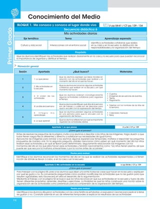 112
Primer
Grado
Conocimiento del Medio
Planeación general
Eje temático Tema Aprendizaje esperado
Cultura y vida social Interacciones con el entorno social
Identifica actividades cotidianas que realiza
en su casa y en la escuela, la distribución de
responsabilidades y la organización del tiempo.
Propósito
Que los alumnos identifiquen las actividades que realizan diariamente en la casa y la escuela para que puedan reconocer
la importancia de organizar y distribuir el tiempo
BLOQUE 1. Me conozco y conozco el lugar donde vivo Lt pp.54-61 / CT pp. 129 - 134
Secuencia didáctica 6
Mis actividades diarias
Sesión Apartado ¿Qué busco? Materiales
1 1. Lo que pienso
Que los alumnos expresen sus ideas iniciales en
relación con las actividades que realizan y el
momento del día en el que las hacen.
2
2. Mis actividades en
la escuela
Que los alumnos reconozcan algunas actividades
cotidianas que realizan en la escuela y en qué
momento las hacen.
3
3. El orden de las
actividades
Que los alumnos ordenen cronológicamente
algunas actividades cotidianas para organizar
el tiempo.
• Cuentos.
• Imágenes de secuencias de eventos.
• Tijeras.
• Pegamento.
4 4. Los días de la semana
Que los alumnos identifiquen qué días de la semana
son de trabajo y cuáles son de descanso para
que lo vinculen con la organización del tiempo.
• Tarjetas con los nombres de los días de
la semana.
5
5 . I n t e g r o m i s
aprendizajes
Que los alumnos planeen algunas actividades
en una semana para que lo vinculen con la
organización del tiempo.
• Calendario mensual.
• Reloj.
6. Lo que aprendí
Que los alumnos reflexionen por qué es importante
organizar las actividades diarias.
Apartado 1. Lo que pienso Lt p.54 / CT p. 129
¿Cómo guío el proceso?
Antes de resolver las preguntas de la página, invite a los alumnos a describir a los niños de las imágenes. Haga alusión a que
todos tienen rasgos físicos diferentes y derecho a satisfacer sus necesidades de igual forma.
Aproveche las imágenes para brindar a los alumnos algunas experiencias temporales. Invítelos a responder las preguntas
propuestas de manera oral. En la segunda pregunta, pídales mencionar cómo saben en qué momento del día los niños
realizan esas actividades y en qué se fijaron para determinarlo. Seguramente relacionarán las imágenes con los
momentos del día en los que ellos hacen esas actividades y tendrán razonamientos como “los niños tienen pijama, así que
puede ser que sea por la mañana al levantarse o por la noche antes de acostarse”.
Pautas para evaluar
Identifique si los alumnos reconocen los momentos del día en los que se realizan las actividades representadas y si tienen
noción de dónde se llevan a cabo, si en la casa o en la escuela.
Apartado 2. Mis actividades en la escuela Lt pp.55-56 / CT p. 129
¿Cómo guío el proceso?
Para trabajar con la página 55, pida a los alumnos que elijan una entre todas las cosas que hacen en la escuela y expliquen
por qué les gusta o no. Es conveniente preguntarles cómo podrían modificarse las actividades que no les gustan para que
resulten agradables; esto favorecerá en ellos el desarrollo de la argumentación.
Mediante el trabajo con la página 52 se busca que los niños reconozcan que sus actividades en la escuela y fuera de ella
tienen diferentes propósitos: aprender, divertirse y ejercitarse. La finalidad es que los niños construyan una noción sobre la
organización de las actividades como preámbulo para la comprensión de la organización del tiempo.
Pautas para evaluar
Identifique si los alumnos dibujaron actividades con las características señaladas y si expusieron razones para explicar si éstas
les gustan o no. Constate además el uso de referentes temporales al explicar los resultados de sus actividades
 