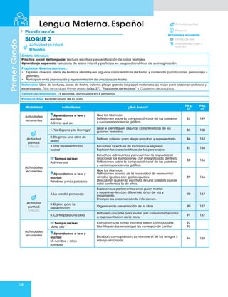 126
Primer
Grado
Lengua Materna. Español
Planificación
BLOQUE 2
Modalidad Actividades ¿Qué busco?
P á g .
LT
Pág.
CT
Actividades
recurrentes
Aprendamos a leer y
escribir
Adivina qué es
Que los alumnos:
Reflexionen sobre la composición oral de las palabras
y su correspondencia gráfica.
82 149
Actividad
puntual.
El teatro
1.“La Cigarra y la Hormiga”
Lean e identifiquen algunas características de los
guiones teatrales.
83 150
2. Elegimos una obra de
teatro
Definan criterios para elegir una obra y representarla. 86 153
3. Una representación
teatral
Escuchen la lectura de la obra que eligieron.
Exploren las características de los personajes.
87 154
Actividades
recurrentes
Tiempo de leer
Adivinanzas
Escuchen adivinanzas y encuentren la respuesta al
relacionar las ilustraciones con el significado del texto.
Reflexionen sobre la composición oral de las palabras
y su correspondencia gráfica.
88 156
Aprendamos a leer y
escribir
Palabras y más palabras
Que los alumnos:
Reflexionen acerca de la necesidad de representar
sonidos iguales con grafías iguales.
Descubran que en la escritura de una palabra puede
estar contenida la de otras.
89 156
Actividad
puntual.
El teatro
4. La voz del personaje
Exploren sus parlamentos en el guion teatral
y experimenten con diferentes tonos de voz y
movimiento.
Ensayen las escenas donde intervienen.
90 157
5. El plan para la
presentación
Organicen la presentación de la obra. 90 157
6. Cartel para una obra
Elaboren un cartel para invitar a la comunidad escolar
a la presentación de la obra.
91 157
Actividades
recurrentes
Tiempo de leer
“Amo ató”
Conozcan una ronda infantil y sepan cómo jugarla.
Identifiquen los versos que les corresponde cantar.
92
93
Aprendamos a leer y
escribir
Mi nombre y otros
nombres
Escriban, como puedan, su nombre, el de los amigos y
el suyo, sin copiar.
94 159
Actividad puntual.
Proyecto.
Tiempo de leer
Aprendamos a leer y
a escribir
Actividades recurrentes
Actividad puntual
El teatro
Ámbito: Literatura
Práctica social del lenguaje: Lectura, escritura y escenificación de obras teatrales.
Aprendizaje esperado: Lee obras de teatro infantil y participa en juegos dramáticos de su imaginación.
Propósitos: Que los alumnos…
• Exploren diversas obras de teatro e identifiquen algunas características de forma y contenido (acotaciones, personajes y
guiones).
• Participen en la planeación y representación de una obra de teatro.
Materiales: Libro de lecturas, obras de teatro, colores, pliego grande de papel, materiales de reúso para elaborar vestuario y
escenografía, Tiras recortables Primer grado (pág. 37),“Pasaporte de lecturas” y Cuaderno de palabras.
Tiempo de realización: 15 sesiones, distribuidas en 3 semanas.
Producto final: Escenificación de la obra.
 