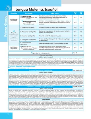 146
Primer
Grado
Lengua Materna. Español
Modalidad Actividades ¿Qué busco?
Pág.
LT
Pág.
CT
Actividades
recurrentes
Tiempo de leer
Cuentos con lobos “Los tres
cerditos”
Escuchen un cuento donde aparece un lobo,
identifiquen diferentes versiones y describan las
características de este personaje.
112 170
Aprendamos a leer y
escribir
Adivina, adivinador
Avancen en la relación entre lo que se oye y lo que se
escribe haciendo énfasis en el recorte silábico de la
oralidad.
115 171
Proyecto.
Infografías para
cuidar la salud
Etapa 4.
Revisamos la
infografía
1. Corregimos los textos Escriban y revisen los textos para la infografía. 116 171
2. Planeamos la infografía
Diseñen la organización de la información textual y
gráfica de la infografía.
116 172
3. Hacemos la infografía Armen la versión final de la infografía. 117 172
4. Corregimos la infografía
Revisen la infografía a partir de indicadores y hagan
la versión final.
117 172
5. Compartimos lo
aprendido
Presenten las infografías a la comunidad escolar. 117 172
Actividades
recurrentes
Tiempo de leer
Cuentos con lobos “El lobo
y las siete cabritas”
Escuchen un cuento donde aparece un lobo,
identifiquen los elementos intertextuales y describan
las características de este personaje.
118 173
Aprendamos a leer y escribir LT.p.97
Nombres escondidos
¿Cómo guío el proceso?
Escriba en el pizarrón un nombre que empiece con la misma letra de varios nombres del grupo. Deje a la vista sólo la letra inicial. Pregunte qué
nombre podría estar escrito ahí. Decidan si puede ser ese nombre el que está escrito. Para llegar a un acuerdo, escriba las opciones debajo del
nombre tapado y genere reflexiones sobre la posibilidad de que allí esté escrita alguna de las opciones. Por ejemplo, si escribió un nombre que
comienza con E y dan como opciones Elena y Teresa, escríbalas así y pregunte si ambas opciones son posibles. E /ELENA/ TERESA Después destape
la segunda letra y vuelva a preguntar. Repita la acción varias veces según la extensión del nombre que eligió. Luego, destape todo el nombre para
ver qué decía allí. Pídales que resuelvan la actividad de su libro. Repita esta actividad varias veces.
Proyecto: Infografías para cuidar la salud
Etapa 1. Leemos para saber más
Actividad 1. Exploramos una infografía LT.p.94 / CT.161
¿Cómo guío el proceso?
Pregunte a los niños si alguna vez se han enfermado y pídales que conversen qué sentían (dolor, calor, frío, debilidad, etc.). Tome nota de las
participaciones en un rotafolio y luego analicen quiénes sintieron los mismos síntomas. Platíqueles que esos síntomas pueden ser causados por distintas
enfermedades. Pídales que exploren las infografías que aparecen en el libro de texto. Estos ejemplos le servirán para organizar la exploración con
otros materiales que usted encuentre disponibles. Antes de leer, solicite que localicen los títulos de las infografías. Luego, realice preguntas como:
¿Dónde creen que dice el tipo de enfermedad sobre la que habla? Destaque la presencia de los subtítulos (¿Qué dirán estas palabras?); pregunte
qué información pueden obtener de las imágenes (¿Qué podemos saber al ver las imágenes?). Anote en el pizarrón la información que los niños
anticipen a partir de las imágenes. En seguida, lea los textos señalándoles la parte que está leyendo. Después de la primera lectura, anímelos a
comparar lo que anticiparon a partir de las imágenes con lo que acaban de escuchar. A partir de la exploración, abra un espacio de intercambio
para que comenten sobre el propósito de esas infografías y la utilidad de la información que proporcionan para las personas. Pregúnteles si ya
sabían algo de estas enfermedades, sus causas y sus síntomas. Anímelos a que digan qué les llamó la atención y qué más les gustaría saber.
Actividad 2.Analizamos un texto informativo LT.p.100 / CT.162
¿Cómo guío el proceso?
Lea en voz alta el texto “Gérmenes: pequeños invasores”, que se encuentra en el libro de texto. Este tipo de texto informativo, por estructura,
extensión y contenido, requerirá que lo lea varias veces. A medida que va leyendo, comente con los alumnos el contenido y tome notas sobre la
información que consideren relevante. Durante y después de la lectura, abra un espacio de intercambio para discutir sobre lo leído. Lo esperable
es que los niños entiendan más de lo que inicialmente sabían sobre la relación entre las enfermedades y los gérmenes. Su intervención los ayudará
a interesarse en algunos temas específicos del texto sobre los cuales podrán profundizar. Al terminar la lectura, lea las notas tomadas y pregunte si
están de acuerdo con ellas. Puede indicarles cuál fragmento dio origen a la nota para que ellos traten de localizar la ubicación exacta (dentro del
fragmento) de la información registrada. Así podrán cotejar con usted la validez de las anotaciones.
¿Cómo apoyar?
Invite a los niños a comparar lo que se dice de los gérmenes en el artículo y en las infografías, con preguntas como estas: ¿Qué síntomas indican
que entraron a nuestro cuerpo? ¿Cómo llegan los gérmenes a nuestros cuerpos? ¿Qué podemos hacer para evitarlos? Para que puedan decir
qué semejanzas y diferencias hay, dé tiempo suficiente para que en parejas relean por sí mismos los materiales. Los niños ya tuvieron un primer
contacto con los textos, por esta razón, algunos recordarán que allí se dice algo sobre virus, bacterias y parásitos, sobre síntomas de enfermedades,
transmisión y medios de prevención. Como no todos leerán convencionalmente, será necesario trabajar situaciones de localización de información
específica. Este tipo de situaciones didácticas promueven en los niños la búsqueda de pistas (letras o palabras conocidas) en los encabezados,
en los textos o epígrafes que acompañan a las imágenes. Para orientarlos en esta búsqueda y localización, puede preguntar: ¿Dónde dice qué
síntomas se presentan con la influenza? ¿Dónde dirá cómo se contagia?
 