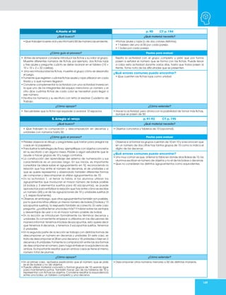 149
4.Hasta el 50 p. 90 CT p. 194
¿Qué busco? ¿Qué material necesito?
• Que trabajen la serie oral y escrita hasta 50 de manera ascendente. •Fichas azules y rojas (o de dos colores distintos).
• 1 tablero del uno al 50 por cada pareja.
• 1 bolsa por cada pareja.
¿Cómo guío el proceso? Pautas para evaluar
• Antes de empezar conviene introducir las fichas y su valor al grupo.
Muestre diferentes números de fichas, por ejemplo, dos fichas rojas
y tres azules y pregunte cuánto se debe avanzar en el tablero (10 +
10 + 10 + 2 = 32 casillas).
• Una vez introducidas las fichas, muestre al grupo cómo se desarrolla
el juego.
• Fomente que registren cuántas fichas azules y rojas utilizaron en cada
tirada y a qué número llegaron.
• Conviene complementar la actividad con una actividad inversa en
la que uno de los integrantes del equipo menciona un número y el
otro dice cuántas fichas de cada color se necesitan para llegar a
ese número.
• Escriba los números y su escritura con letra al resolver Cuaderno de
Trabajo.
Repita la actividad con el grupo completo y pida que por turnos
pasen a señalar el número que se forma con las fichas. Puede llevar
a cabo esta actividad durante varios días, hasta que todos pasen al
frente. Tome nota de las dificultades que se presenten.
¿Qué errores comunes puedo encontrar?
• Que cuenten las fichas rojas como unidad.
¿Cómo apoyar? ¿Cómo extender?
• Recuérdeles que la ficha roja equivale a avanzar 10 espacios. • Hacer la actividad, pero ahora con la posibilidad de tomar más fichas,
aunque se pasen de 50.
5.Arregla el relajo p. 91-92 CT p. 195
¿Qué busco? ¿Qué material necesito?
• Que trabajen la composición y descomposición en decenas y
unidades con números hasta 50.
• Objetos concretos y tableros de 10 (opcional).
¿Cómo guío el proceso? Pautas para evaluar
• Pídales observar el dibujo y pregúnteles qué harían para arreglar las
cosas en la papelería.
• Para ilustrar la estrategia de Rosa, ejemplifique con objetos concretos
en su escritorio o en alguna mesa. Pídale a algún estudiante que le
ayude a hacer grupos de 10 y luego contarlos.
• La construcción del aprendizaje del sistema de numeración y sus
características es un proceso largo. En sus inicios, es importante
consolidar las ideas sobre el agrupamiento en 10, reconociendo la
relación que hay entre el número de decenas, el de unidades y el
que se quiere representar y observando también diferentes formas
de componer y descomponer al utilizar agrupamientos de 10.
• En la actividad 1, al llenar la tabla, si los alumnos utilizan los
agrupamientos que involucran el mayor número de bolsas posible
(4 bolsas y 3 elementos sueltos para 43 sacapuntas), se puede
aprovechar para enfatizar la relación que hay entre cómo se escribe
un número (43) y el de las agrupaciones de 10 y unidades sueltas (4
y 3, respectivamente).
• Observe, sin embargo, que otros agrupamientos también son posibles,
por lo que si los niños utilizan un menor número de bolsas (3 bolsas y 13
sacapuntas sueltos), la respuesta también es correcta. En este caso
pregunte: ¿podrías llenar una bolsa más? Y hablar sobre las ventajas
y desventajas de usar o no el mayor número posible de bolsas.
• En la lección se introducen formalmente los términos decenas y
unidades. Es conveniente empezar a utilizarlos en las discusiones de
manera informal: tenemos 4 bolsas de sacapuntas, esto quiere decir
que tenemos 4 decenas, y tenemos 3 sacapuntas sueltos, tenemos
3 unidades.
• En la segunda parte de la lección se trabaja con distintas formas de
descomponer un número en decenas y unidades. En este caso, se
trata de descomponer el 28 en una decena y 18 unidades o bien en 2
decenas y 8 unidades. Fomente la comparación entre las dos formas
de descomponer el número, pero haga énfasis en la equivalencia de
ambas. Es importante resaltar que en ambos casos se tiene el mismo
número total de plumas.
Observe si al formar los grupos cuentan de 10 en 10 y si reconocen que
en un número de dos cifras hay tantos grupos de 10 como lo indica el
dígito de las decenas.
¿Qué errores comunes puedo encontrar?
• Uno muy común es que, al llenar la tabla en donde dice Bolsas de 10, los
alumnos escriban el número de objetos y no el de las bolsas o decenas.
• Que no consideren los distintos agrupamientos como equivalentes.
¿Cómo apoyar? ¿Cómo extender?
• En el primer caso, apóyelos explicando que el número que se pide
es el de bolsas y no de objetos.
• Puede utilizar material concreto y formar grupos de 10 usando ligas
para mantenerlos juntos. También hacer uso de los tableros de 10 y
representar con fichas los objetos. Conviene resaltar la equivalencia
entre una bolsa, un tablero completo y una decena.
• Descomponer otros números menores a 50 de distintas maneras.
 