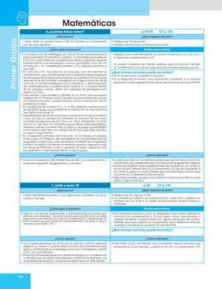 150
Matemáticas
Primer
Grado
6.¿Cuántas fichas faltan? p. 93-94 CT p. 196
¿Qué busco? ¿Qué material necesito?
• Que, dado un número menor a 50, encuentren su complemento
a la decena siguiente.
• Tableros de 10 (opcional).
• Semillas o fichas para los tableros (opcional).
¿Cómo guío el proceso? Pautas para evaluar
• La construcción de estrategias de cálculo es de suma importancia
para profundizar en el sentido numérico. La estrategia propuesta en
la lección, que consiste en completar a la decena siguiente, ayudará
posteriormente a los estudiantes a sumar cantidades como 25 + 8,
e incluso 25 + 18, completando primero a 30 y después sumando lo
que falta.
• En esta lección únicamente se requiere que encuentren el
complemento, pero también se les invita a observar la descomposición
en sumandos de las decenas completas. Al completar 32 con 8 para
obtener 40, se está también trabajando en la descomposición de 40
como 32 + 8. La idea es trabajar con la composición y descomposición
de cantidades para paulatinamente construir un concepto flexible
de los números y poder utilizar una variedad de estrategias para
operar con ellos.
• Para resolver cada problema, pídales, en un inicio, usar sus propios
tableros de 10. Cuando hayan resuelto muchos problemas usando
el material concreto, puede transitar hacia la resolución de los
problemas sin éste.
• En los espacios de la derecha (__+__= 10), deberán colocar la suma
de las fichas azules que ya están en el tablero de 10, más, las fichas
que faltan para tener 10.
• Las estrategias de los alumnos para contar tanto los espacios llenos
como los vacíos pueden ser variadas. En muchos de los casos,
contarán los espacios uno por uno y, en otros, empezarán a contar
de 5 en 5 o de 10 en 10. Fomente que socialicen estas estrategias y
analicen cuál les conviene más. La idea no es juzgar las estrategias
como mejor o peor, sino ver cuál es más útil y por qué. Deje que ellos
lo hagan y argumenten.
• En la segunda actividad de la lección, en el trabajo en parejas,
invite a que, si lo desean, usen los tableros de 10 para responder las
preguntas. En este caso, para alcanzar la cantidad, es conveniente
primero completar a la decena inmediata superior y después contar
las decenas faltantes. Invite a quienes ya estén utilizando este
procedimiento a demostrarlo frente a todo el grupo.
Registre, para cada estudiante, si cuentan los espacios uno por uno o
si utilizan los complementos a 10.
Al evaluar Cuaderno de Trabajo verifique que los alumnos calculan
el complemento a la decena siguiente de números menores que 50.
¿Qué errores comunes puedo encontrar?
• En el conteo para completar la decena.
• En la segunda actividad, que solamente completen a la decena
siguiente y olviden agregar el resto de las decenas para alcanzar el total.
¿Cómo apoyar? ¿Cómo extender?
• Cuando se presentan dificultades trabaje sólo con complementos a
la decena siguiente. reorganizarlos y contarlos.
• La última sección, en donde se les pide proponer números y encontrar
los faltantes a 50, puede extender la actividad de las siguientes maneras:
• Forme dos equipos, propóngales ponerse de acuerdo en un número y
el otro equipo deberá decir el complemento a la decena siguiente. Si
es correcto, ganan un punto. Pídales discutir la estrategia que los haga
encontrar el complemento eficazmente.
• Algo más complejo, es jugar a encontrar el número que le falta a x para
llegar a alguna decena.
7. Junto y sumo 10 p. 95 CT p. 197
¿Qué busco? ¿Qué material necesito?
• Que mentalmente sumen: 1) dos dígitos que completen 10 y 2) un
número más diez.
• Tableros de 10 y del uno al 50.
• Un paquete por alumno de tarjetas número- colección o tarjetas con
números del uno al 50 o un objeto donde puedan escribir números y
mostrarlos.
¿Cómo guío el proceso? Pautas para evaluar
• Diga en voz alta las operaciones y solicite levantar el número que
piensan es el resultado. De esta manera usted podrá tener una idea
sobre si hay que trabajar aún más los complementos o las sumas de 10.
• Otra manera es que pregunte individualmente y le pida al grupo
decidir si sumó bien o no.
• Esta actividad funciona como un diagnóstico para saber quiénes ya
conocen los complementos a 10 y los logran sumar mentalmente, y
quiénes necesitan todavía sumar con alguna estrategia de conteo.
También sirve para explorar su comprensión de la diferencia entre las
unidades y las decenas, al sumar 10 mentalmente.
¿Qué errores comunes puedo encontrar?
¿Cómo apoyar? ¿Cómo extender?
• Una posible estrategia es anotar en el pizarrón cuántas personas
eligieron un número y cuántos seleccionaron otros. Divididos en esos
grupos, pídales platicar su estrategia a los otros compañeros y decidir
cuál y por qué está bien.
• Proponga actividades escritas en donde se trabaje con complementos
a 10 para que los vayan memorizando conforme las efectúan. Las
actividades del trayecto La decena pueden servir en este sentido.
• Solicíteles sumar cantidades que completen alguna decena que
sobrepase el 10, por ejemplo, ¿cuánto es 16 + 4?, o ¿cuánto es 24 + 10?
 