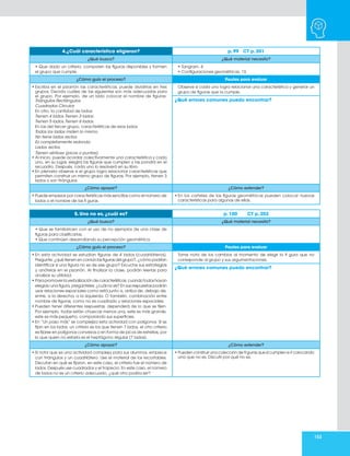 153
4.¿Cuál característica eligieron? p. 99 CT p. 201
¿Qué busco? ¿Qué material necesito?
• Que dado un criterio, comparen las figuras disponibles y formen
el grupo que cumple.
• Tangram. 4
• Configuraciones geométricas. 13.
¿Cómo guío el proceso? Pautas para evaluar
• Escriba en el pizarrón las características, puede dividirlas en tres
grupos. Decida cuáles de las siguientes son más adecuadas para
el grupo. Por ejemplo, de un lado colocar el nombre de figuras:
Triángulos Rectángulos
Cuadrados Círculos
En otro, la cantidad de lados:
Tienen 4 lados.Tienen 3 lados.
Tienen 5 lados.Tienen 6 lados.
En las del tercer grupo, características de esos lados:
Todos los lados miden lo mismo.
No tiene lados rectos.
Es completamente redondo.
Lados rectos.
Tienen vértices (picos o puntas).
• Al inicio, puede acordar colectivamente una característica y cada
uno, en su lugar, elegirá las figuras que cumplen y las pondrá en el
recuadro. Después, cada uno lo resolverá en su libro.
• En plenaria observe si el grupo logra relacionar características que
permiten construir un mismo grupo de figuras. Por ejemplo, tienen 3
lados o son triángulos.
Observe si cada uno logra relacionar una característica y generar un
grupo de figuras que la cumple.
¿Qué errores comunes puedo encontrar?
¿Cómo apoyar? ¿Cómo extender?
• Puede empezar por características más sencillas como el número de
lados o el nombre de las fi guras.
• En los carteles de las figuras geométricas pueden colocar nuevas
características para algunas de ellas.
5. Uno no es, ¿cuál es? p. 100 CT p. 202
¿Qué busco? ¿Qué material necesito?
• Que se familiaricen con el uso de no ejemplos de una clase de
figuras para clasificarlas.
• Que continúen desarrollando su percepción geométrica.
¿Cómo guío el proceso? Pautas para evaluar
• En esta actividad se estudian figuras de 4 lados (cuadriláteros).
Pregunte: ¿qué tienen en común las figuras del grupo?, ¿cómo podrían
identificar si una figura no es de ese grupo? Escuche sus estrategias
y anótelas en el pizarrón. Al finalizar la clase, podrán leerlas para
analizar su utilidad.
• Para promover la verbalización de características, cuando todos hayan
elegido una figura, pregúnteles: ¿cuál no es? En sus respuestas podrán
usar relaciones espaciales como está junto a, arriba de, debajo de,
entre, a la derecha, a la izquierda. O también, combinación entre
nombre de figuras, como no es cuadrado y relaciones espaciales.
• Pueden tener diferentes respuestas, dependerá de lo que se fijen.
Por ejemplo, todas están chuecas menos una, este es más grande,
este es más pequeño, comparando sus superficies.
• En “Un paso más” se complejiza esta actividad con polígonos. Si se
fijan en los lados, un criterio es los que tienen 7 lados, el otro criterio
es fijarse en polígonos convexos o en forma de picos de estrellas, por
lo que quien no estaría es el heptágono regular (7 lados).
Tome nota de los cambios al momento de elegir la fi gura que no
corresponde al grupo y sus argumentaciones.
¿Qué errores comunes puedo encontrar?
¿Cómo apoyar? ¿Cómo extender?
• Si nota que es una actividad compleja para sus alumnos, empiece
con triángulos y un cuadrilátero. Use el material de los recortables.
Discutan en qué se fijaron, en este caso, el criterio fue el número de
lados. Después use cuadrados y el trapecio. En este caso, el número
de lados no es un criterio adecuado, ¿qué otro podría ser?
• Pueden construir una colección de fi guras que sí cumplen e ir colocando
una que no es. Discutir por qué no es.
 