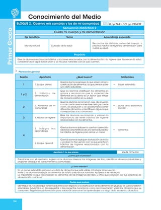 154
Primer
Grado
Conocimiento del Medio
Planeación general
Eje temático Tema Aprendizaje esperado
Mundo natural Cuidado de la salud
Reconoce las distintas partes del cuerpo, y
practica hábitos de higiene y alimentación para
cuidar su salud.
Propósito
Que los alumnos reconozcan hábitos y acciones relacionadas con la alimentación y la higiene que favorecen la salud,
considerando el lugar donde viven y los recursos naturales con los que cuentan.
BLOQUE 2. Observo mis cambios y los de mi comunidad Lt pp.74-81 / Ct pp. 233-237
Secuencia didáctica 2
Cuido mi cuerpo y mi alimentación
Sesión Apartado ¿Qué busco? Materiales
1 1. Lo que pienso
Que los alumnos expresen lo que saben sobre la
clasificación de alimentos y lo que piensan sobre
una dieta saludable.
• Papel extendido.
1 y 2
2 . H á b i t o s d e
alimentación
Que los alumnos clasifiquen los alimentos en
grupos y reconozcan que la variedad de
alimentos en su dieta es un factor que influye
de manera positiva en su salud.
2
3. Alimentos de mi
comunidad
Que los alumnos reconozcan que, de acuerdo
con las condiciones ambientales del lugar donde
viven, se producen y se acostumbra comer
diferentes alimentos, e identifiquen algunos que
correspondan a su comunidad.
• Libros de la biblioteca
escolar.
3 4. Hábitos de higiene
Que los alumnos reconozcan y valoren la
importancia de tener hábitos de higiene
relacionados con los alimentos.
4
5 . I n t e g r o m i s
aprendizajes
Que los alumnos apliquen lo que han aprendido
sobre las características de una dieta saludable y
los hábitos de higiene para armar un menú.
• Alimentos.
6. Lo que aprendí
Que los alumnos expliquen la situación de inicio
y evalúen la frecuencia con la que practican
hábitos de higiene relacionados con la
alimentación.
Apartado 1. Lo que pienso Lt p.74 / CT p. 233
¿Cómo guío el proceso?
Para iniciar con el apartado, sugiera a los alumnos observar las imágenes del libro, identificar alimentos saludables y
proponer otros que se consumen en su comunidad.
¿Cómo extender?
En un papel extendido elaboren una lista de alimentos que esté visible al trabajar la secuencia.
Invite a los alumnos a dibujar los alimentos de la lista y escribir sus nombres. Apóyelos si es necesario.
Lo importante es que reconozcan los alimentos de las imágenes del libro u otros que conocen por sus prácticas de
alimentación cotidiana.
Pautas para evaluar
Identifique las nociones que tienen los alumnos con respecto a la clasificación de los alimentos en grupos y los que consideran
saludables. Advierta si en las respuestas a las preguntas mencionan como recomendación variar los alimentos que se
consumen. Registre esta información para valorar el avance en los aprendizajes a lo largo de la secuencia didáctica.
 