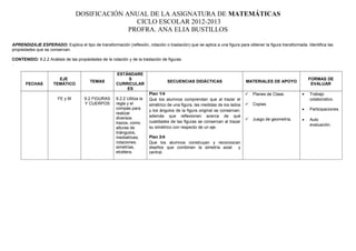 DOSIFICACIÓN ANUAL DE LA ASIGNATURA DE MATEMÁTICAS
CICLO ESCOLAR 2012-2013
PROFRA. ANA ELIA BUSTILLOS
APRENDIZAJE ESPERADO: Explica el tipo de transformación (reflexión, rotación o traslación) que se aplica a una figura para obtener la figura transformada. Identifica las
propiedades que se conservan.
CONTENIDO: 9.2.2 Análisis de las propiedades de la rotación y de la traslación de figuras.
.
FECHAS
EJE
TEMÁTICO
TEMAS
ESTÁNDARE
S
CURRICULAR
ES
SECUENCIAS DIDÁCTICAS MATERIALES DE APOYO
FORMAS DE
EVALUAR
FE y M 9.2 FIGURAS
Y CUERPOS
9.2.2 Utiliza la
regla y el
compás para
realizar
diversos
trazos, como
alturas de
triángulos,
mediatrices,
rotaciones,
simetrías,
etcétera.
Plan 1/4
Que los alumnos comprendan que al trazar el
simétrico de una figura, las medidas de los lados
y los ángulos de la figura original se conservan;
además que reflexionen acerca de qué
cualidades de las figuras se conservan al trazar
su simétrico con respecto de un eje.
Plan 2/4
Que los alumnos construyan y reconozcan
diseños que combinen la simetría axial y
central.
 Planes de Clase.
 Copias.
 Juego de geometría.
• Trabajo
colaborativo.
• Participaciones.
• Auto
evaluación.
 