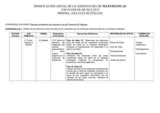 DOSIFICACIÓN ANUAL DE LA ASIGNATURA DE MATEMÁTICAS
CICLO ESCOLAR 2012-2013
PROFRA. ANA ELIA BUSTILLOS
APRENDIZAJE ESPERADO: Resuelve problemas que implican el uso del Teorema de Pitágoras.
Análisis de las relaciones entre las áreas de los cuadrados que se construyen sobre los lados de un triángulo rectángulo.CONTENIDO 9.2.4.
FECHAS
Semana
EJE
TEMATICO
TEMAS Estándares
Curriculares
Secuencias Didácticas MATERIALES DE APOYO FORMAS DE
EVALUAR
2. Forma,
Espacio y
Medida.
2.2 Medida 2.2.3 Aplica el
Teorema de
Pitágoras y las
razones
trigonométrica
s seno,
coseno y
tangente en la
resolución de
problemas.
Plan de clase 1/3 Determinen las relaciones
entre las áreas de los cuadrados construidos
sobre los lados de un triángulo rectángulo,
mediante la superposición de superficies y el
cálculo de áreas.
Plan de clase 2/3
Verifiquen las relaciones entre las áreas
construidas sobre los lados de un triángulo
rectángulo, mediante la comparación de
superficies y de forma algebraica.
Plan de clase 3/3
Infieran que sólo en los triángulos rectángulos se
cumple que el área del cuadrado construido con
la medida del lado mayor es equivalente a la
suma de los cuadrados construidos con las
medidas de los lados menores, mediante el
cálculo de las áreas.
Planes de Clase
Libro de Texto
Participaciones
Tarea permanente
Libreta del alumno
Trabajo
colaborativo.
Participaciones.
Laboratorios
 