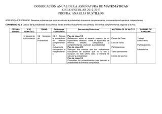 DOSIFICACIÓN ANUAL DE LA ASIGNATURA DE MATEMÁTICAS
CICLO ESCOLAR 2012-2013
PROFRA. ANA ELIA BUSTILLOS
APRENDIZAJE ESPERADO: Resuelve problemas que implican calcular la probabilidad de eventos complementarios, mutuamente excluyentes e independientes.
CONTENIDO 9.2.6. Cálculo de la probabilidad de ocurrencia de dos eventos mutuamente excluyentes y de eventos complementarios (regla de la suma).
FECHAS
Semana
EJE
TEMATICO
TEMAS Estándares
Curriculares
Secuencias Didácticas MATERIALES DE APOYO FORMAS DE
EVALUAR
3. Manejo de
la información
3.2. Nociones
de
Probabilidad
3.2.1. Calcula
la probabilidad
de eventos
complementari
os,
mutuamente
excluyentes e
independiente
s.
Plan de clase 1/3
Reflexionen sobre el espacio muestra de un
experimento aleatorio, sobre el significado de
eventos simples, compuestos y
complementarios y calculen su probabilidad.
Plan de clase 2/3
Distingan dos eventos que son mutuamente
excluyentes de aquellos que no lo son y
busquen, en este último caso, la manera de
calcular la probabilidad.
Plan de clase 3/3
Consoliden los procedimientos para calcular la
probabilidad de eventos compuestos.
Planes de Clase
Libro de Texto
Participaciones
Tarea permanente
Libreta del alumno
Trabajo
colaborativo.
Participaciones.
Laboratorios
 