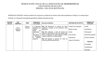 DOSIFICACIÓN ANUAL DE LA ASIGNATURA DE MATEMÁTICAS
CICLO ESCOLAR 2012-2013
PROFRA. ANA ELIA BUSTILLOS
APRENDIZAJE ESPERADO: Resuelve problemas de congruencia y semejanza que implican utilizar estas propiedades en triángulo o en cualquier figura.
Contenido: 9.3.3 Resolución de problemas geométricos mediante el teorema de Tales.
FECHAS
Semana
EJE
TEMÁTICO
TEMA
Estándares
Curriculares
Secuencia didáctica MATERIALES DE APOYO
FORMAS DE
EVALUAR
Forma,
Espacio y
Medida
Figuras y
Cuerpos
2.1.3 Resuelve
problemas que
implican
aplicar las
propiedades
de la
congruencia y
la semejanza
en diversos
polígonos
Plan 1/3 Determinen el teorema de Tales
mediante el análisis de las relaciones entre
segmentos.
Plan 2/3 Justifiquen, a partir del teorema de
Tales por qué funciona una hoja rayada para
dividir un segmento en partes iguales y dividan
cualquier segmento en partes iguales.
Plan 3/3 Apliquen el teorema de Tales en
diversos problemas geométricos.
Cuaderno de consignas
Planes de clase
Libreta
Libro de texto
Laboratorios
Juego de Geometría
Libreta
Laboratorios
Participación
Exámenes parciales
Examen bimestral
Rúbricas:
Puntualidad
Procedimiento
Resultado
 