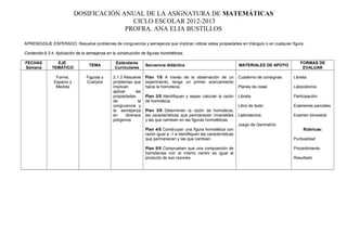 DOSIFICACIÓN ANUAL DE LA ASIGNATURA DE MATEMÁTICAS
CICLO ESCOLAR 2012-2013
PROFRA. ANA ELIA BUSTILLOS
APRENDIZAJE ESPERADO: Resuelve problemas de congruencia y semejanza que implican utilizar estas propiedades en triángulo o en cualquier figura.
Contenido:9.3.4. Aplicación de la semejanza en la construcción de figuras homotéticas.
FECHAS
Semana
EJE
TEMÁTICO
TEMA
Estándares
Curriculares
Secuencia didáctica MATERIALES DE APOYO
FORMAS DE
EVALUAR
Forma,
Espacio y
Medida
Figuras y
Cuerpos
2.1.3 Resuelve
problemas que
implican
aplicar las
propiedades
de la
congruencia y
la semejanza
en diversos
polígonos
Plan 1/5 A través de la observación de un
experimento, tenga un primer acercamiento
hacia la homotecia.
Plan 2/5 Identifiquen y sepan calcular la razón
de homotecia.
Plan 3/5 Determinen la razón de homotecia,
las características que permanecen invariables
y las que cambian en las figuras homotéticas.
Plan 4/5 Construyan una figura homotética con
razón igual a -1 e identifiquen las características
que permanecen y las que cambian.
Plan 5/5 Comprueben que una composición de
homotecias con el mismo centro es igual al
producto de sus razones.
Cuaderno de consignas
Planes de clase
Libreta
Libro de texto
Laboratorios
Juego de Geometría
Libreta
Laboratorios
Participación
Exámenes parciales
Examen bimestral
Rúbricas:
Puntualidad
Procedimiento
Resultado
 