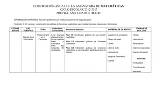 DOSIFICACIÓN ANUAL DE LA ASIGNATURA DE MATEMÁTICAS
CICLO ESCOLAR 2012-2013
PROFRA. ANA ELIA BUSTILLOS
APRENDIZAJE ESPERADO: Resuelve problemas que implica ecuaciones de segundo grado.
Contenido: 9.3.5 Lectura y construcción de gráficas de funciones cuadráticas para modelar diversas situaciones o fenómenos.
FECHAS
Semana
EJE
TEMÁTICO
TEMA
Estándares
Curriculares
Secuencia didáctica MATERIALES DE APOYO
FORMAS DE
EVALUAR
Manejo de la
información
Proporcionalid
ad y
Funciones
3.1.2 Expresa
algebraicamen
te una relación
lineal o
cuadrática
entre dos
conjuntos de
cantidades.
Plan 1/3 Construyan gráficas de una función
cuadrática.
Plan 2/3 Interpreten gráficas de funciones
cuadráticas.
Plan 3/3 Interpreten gráficas de funciones
cuadráticas y que expresen algebraicamente la
relación.
Cuaderno de consignas
Planes de clase
Libreta
Libro de texto
Laboratorios
Juego de Geometría
Colores
Libreta
Laboratorios
Participación
Exámenes parciales
Examen bimestral
Rúbricas:
Puntualidad
Procedimiento
Resultado
 