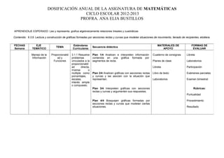 DOSIFICACIÓN ANUAL DE LA ASIGNATURA DE MATEMÁTICAS
CICLO ESCOLAR 2012-2013
PROFRA. ANA ELIA BUSTILLOS
APRENDIZAJE ESPERADO: Lee y representa, grafica algebraicamente relaciones lineales y cuadráticas
Contenido: 9.3.6. Lectura y construcción de gráficas formadas por secciones rectas y curvas que modelan situaciones de movimiento, llenado de recipientes, etcétera.
FECHAS
Semana
EJE
TEMÁTICO
TEMA
Estándares
Curriculares
Secuencia didáctica
MATERIALES DE
APOYO
FORMAS DE
EVALUAR
Manejo de la
Información
Proporcionalid
ad y
Funciones
3.1.1 Resuelve
problemas
vinculados a la
proporcionalid
ad directa,
inversa o
múltiple como
porcentajes,
escalas,
interés simple
o compuesto.
Plan 1/4 Analicen e interpreten información
contenida en una gráfica formada por
segmentos de recta.
Plan 2/4 Analicen gráficas con secciones rectas
y curvas y las asocien con la situación que
representan.
Plan 3/4 Interpreten gráficas con secciones
rectas y curvas y argumenten sus respuestas.
Plan 4/4 Bosquejen gráficas formadas por
secciones rectas y curvas que modelan ciertas
situaciones.
Cuaderno de consignas
Planes de clase
Libreta
Libro de texto
Laboratorios
Libreta
Laboratorios
Participación
Exámenes parciales
Examen bimestral
Rúbricas:
Puntualidad
Procedimiento
Resultado
 
