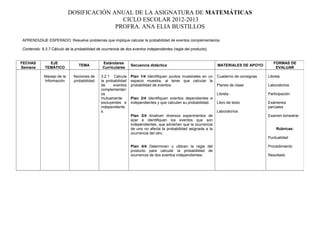 DOSIFICACIÓN ANUAL DE LA ASIGNATURA DE MATEMÁTICAS
CICLO ESCOLAR 2012-2013
PROFRA. ANA ELIA BUSTILLOS
APRENDIZAJE ESPERADO: Resuelve problemas que implique calcular la probabilidad de eventos complementarios.
Contenido: 9.3.7 Cálculo de la probabilidad de ocurrencia de dos eventos independientes (regla del producto).
FECHAS
Semana
EJE
TEMÁTICO
TEMA
Estándares
Curriculares
Secuencia didáctica MATERIALES DE APOYO
FORMAS DE
EVALUAR
Manejo de la
Información
Nociones de
probabilidad
3.2.1 Calcula
la probabilidad
de eventos
complementari
os
mutuamente
excluyentes e
independiente
s.
Plan 1/4 Identifiquen puntos muestrales en un
espacio muestra, al tener que calcular la
probabilidad de eventos.
Plan 2/4 Identifiquen eventos dependientes e
independientes y que calculen su probabilidad.
Plan 3/4 Analicen diversos experimentos de
azar e identifiquen los eventos que son
independientes, que adviertan que la ocurrencia
de uno no afecta la probabilidad asignada a la
ocurrencia del otro.
Plan 4/4 Determinen y utilicen la regla del
producto para calcular la probabilidad de
ocurrencia de dos eventos independientes.
Cuaderno de consignas
Planes de clase
Libreta
Libro de texto
Laboratorios
Libreta
Laboratorios
Participación
Exámenes
parciales
Examen bimestral
Rúbricas:
Puntualidad
Procedimiento
Resultado
 