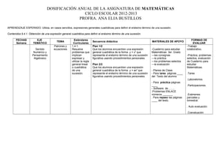 DOSIFICACIÓN ANUAL DE LA ASIGNATURA DE MATEMÁTICAS
CICLO ESCOLAR 2012-2013
PROFRA. ANA ELIA BUSTILLOS
APRENDIZAJE ESPERADO: Utiliza, en casos sencillos, expresiones generales cuadráticas para definir el enésimo término de una sucesión.
Contenidos 9.4.1. Obtención de una expresión general cuadrática para definir el enésimo término de una sucesión.
FECHAS
Semana
EJE
TEMÁTICO
TEMA
Estándares
Curriculares
Secuencia didáctica MATERIALES DE APOYO
FORMAS DE
EVALUAR
Sentido
Numérico y
Pensamiento
Algebraico
Patrones y
ecuaciones
1.4.1.
Resuelve
problemas que
implican
expresar y
utilizar la regla
general lineal
o cuadrática
de una
sucesión.
Plan 1/2
Que los alumnos encuentren una expresión
general cuadrática de la forma y = x2
que
represente el enésimo término de una sucesión
figurativa usando procedimientos personales.
Plan 2/2
Que los alumnos encuentren una expresión
general cuadrática de la forma y = ax2
que
represente el enésimo término de una sucesión
figurativa usando procedimientos personales.
-Cuaderno para estudiar
Matemáticas 3er. Grado
---las consignas
---la práctica
---los problemas selectos
---la evaluación
- Planes de Clase.
- Para tarea páginas ____
del Texto del alumno
- Para práctica páginas
____
- Software de……..
.Problemas ENLACE
números _______
. Para repaso las páginas
____ del texto.
-Trabajo
colaborativo.
-Práctica, problemas
selectos, evaluación
de Cuaderno para
estudiar
Matemáticas.
.Tarea
.Laboratorios.
.Participaciones.
.Exámenes
parciales y
bimestral.
. Auto evaluación
.Coevaluación
 