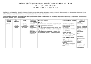DOSIFICACIÓN ANUAL DE LA ASIGNATURA DE MATEMÁTICAS
CICLO ESCOLAR 2012-2013
PROFRA. ANA ELIA BUSTILLOS
APRENDIZAJE ESPERADO: Resuelve problemas que implican calcular el volumen de cilindros y conos o cualquiera de las variables que intervienen en las fórmulas que se
utilicen. Anticipa cómo cambia el volumen al aumentar o disminuir alguna de las dimensiones.
Contenidos 9.4.2. Análisis de las características de los cuerpos que se generan al girar sobre un eje, un triángulo rectángulo, un semicírculo y un rectángulo. Construcción de
desarrollos planos de conos y cilindros rectos.
FECHAS
Semana
EJE
TEMÁTICO
TEMA
Estándares
Curriculares
Secuencia didáctica MATERIALES DE APOYO
FORMAS DE
EVALUAR
5 clases
Forma,
Espacio y
Medida
Figuras y
Cuerpos
Nota: Aparece
en medida.
2.2.3. Aplica el
teorema de
Pitágoras y las
razones
trigonométrica
s seno,
coseno y
tangente en la
resolución de
problemas.
Plan 1/3
Que los alumnos anticipen las características de
algunos cuerpos de revolución.
Plan 2/3
Que los alumnos establezcan la relación entre
las medidas de un cilindro y su desarrollo plano.
Plan 3/3
Que los alumnos establezcan la relación entre
las medidas de un cono y su desarrollo plano.
-Cuaderno para estudiar
Matemáticas 3er. Grado
---las consignas
---la práctica
---los problemas selectos
---la evaluación
- Planes de Clase.
- Para tarea páginas ____
del Texto del alumno
- Para práctica páginas
____
- Software de……..
.Problemas ENLACE
números _______
. Para repaso las páginas
____ del texto.
-Trabajo
colaborativo.
-Práctica, problemas
selectos, evaluación
de Cuaderno para
estudiar
Matemáticas.
.Tarea
.Laboratorios.
.Participaciones.
.Exámenes
parciales y
bimestral.
. Auto evaluación
.Coevaluación
 