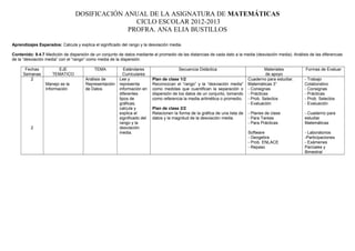 DOSIFICACIÓN ANUAL DE LA ASIGNATURA DE MATEMÁTICAS
CICLO ESCOLAR 2012-2013
PROFRA. ANA ELIA BUSTILLOS
Aprendizajes Esperados: Calcula y explica el significado del rango y la desviación media.
Contenido: 9.4.7 Medición de dispersión de un conjunto de datos mediante el promedio de las distancias de cada dato a la media (desviación media). Análisis de las diferencias
de la “desviación media” con el “rango” como media de la dispersión.
Fechas
Semanas
EJE
TEMATICO
TEMA Estándares
Curriculares
Secuencia Didáctica Materiales
de apoyo
Formas de Evaluar
2
2
Manejo se la
Información
Análisis de
Representación
de Datos
Lee y
representa
información en
diferentes
tipos de
gráficas;
calcula y
explica el
significado del
rango y la
desviación
media.
Plan de clase 1/2
Reconozcan el “rango” y la “desviación media”
como medidas que cuantifican la separación o
dispersión de los datos de un conjunto, tomando
como referencia la media aritmética o promedio.
Plan de clase 2/2
Relacionen la forma de la gráfica de una lista de
datos y la magnitud de la desviación media.
Cuaderno para estudiar.
Matemáticas 3°
- Consignas
- Prácticas
- Prob. Selectos
- Evaluación
- Planes de clase
- Para Tareas
- Para Prácticas
Software
- Geogebra
- Prob. ENLACE
- Repaso
- Trabajo
Colaborativo
- Consignas
- Prácticas
- Prob. Selectos
- Evaluación
- Cuaderno para
estudiar
Matemáticas
- Laboratorios
-Participaciones
- Exámenes
Parciales y
Bimestral
 