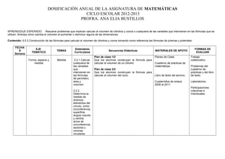 DOSIFICACIÓN ANUAL DE LA ASIGNATURA DE MATEMÁTICAS
CICLO ESCOLAR 2012-2013
PROFRA. ANA ELIA BUSTILLOS
APRENDIZAJE ESPERADO: Resuelve problemas que implican calcular el volumen de cilindros y conos o cualquiera de las variables que intervienen en las fórmulas que se
utilicen. Anticipa cómo cambia el volumen al aumentar o disminuir alguna de las dimensiones
Contenido: 9.5.3 Construcción de las fórmulas para calcular el volumen de cilindros y conos tomando como referencia las fórmulas de prismas y pirámides.
FECHA
S
Semana
EJE
TEMÁTICO
TEMAS
Estándares
Curriculares
Secuencias Didácticas MATERIALES DE APOYO
FORMAS DE
EVALUAR
Forma, espacio y
medida
Medida
.
2.2.1 Calcula
cualquiera de
las variables
que
intervienen en
las fórmulas
de perímetro,
área y
volumen
2.2.2
Determina la
medida de
diversos
elementos del
círculo, como:
circunferencia,
superficie,
ángulo inscrito
y central,
arcos de
circunferencia,
sectores y
coronas
circulares.
Plan de clase 1/2
Que los alumnos construyan la fórmula para
calcular el volumen de un cilindro.
Plan de clase 2/2
Que los alumnos construyan la fórmula para
calcular el volumen del cono.
Planes de Clase.
Cuaderno de prácticas de
matemáticas
.
Libro de texto del alumno.
Cuadernillos de enlace
2009 al 2011.
Trabajo
colaborativo.
Problemas del
cuaderno de
prácticas y del libro
de texto.
Laboratorios.
Participaciones
colectivas e
individuales.
 