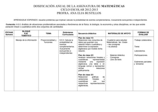 DOSIFICACIÓN ANUAL DE LA ASIGNATURA DE MATEMÁTICAS
CICLO ESCOLAR 2012-2013
PROFRA. ANA ELIA BUSTILLOS
APRENDIZAJE ESPERADO: resuelve problemas que implican calcular la probabilidad de eventos complementarios, mutuamente excluyentes e independientes.
Contenido: 9.5.5. Análisis de situaciones problemáticas asociadas a fenómenos de la física, la biología, la economía y otras disciplinas, en las que existe
variación lineal o cuadrática entre dos conjuntos de cantidades.
FECHAS
Semana
BLOQUE
EJE
TEMÁTICO
TEMA
Estándares
Curriculares
Secuencia didáctica MATERIALES DE APOYO
FORMAS DE
EVALUAR
Manejo de la información Proporcionalidad y
funciones.
9.5.5. Calcula la
probabilidad de
eventos
complementarios,
mutuamente
excluyentes e
independientes
Plan de clase 1/3
Relacionen dos conjuntos de
datos que guardan una
relación lineal o cuadrática y
determinen la expresión
algebraica que modela dicha
relación.
Plan de clase 2/3
Analicen variaciones lineales y
cuadráticas representadas
mediante una expresión
algebraica, una tabla o en
lenguaje común y representen
dichas relaciones
gráficamente.
Plan de clase 3/3
Relacionen gráficas de
variaciones lineales y
cuadráticas con sus
respectivas representaciones
algebraicas.
-Cuaderno para estudiar
Matemáticas 3er. Grado
---las consignas
---la práctica
- Material didáctico
- Consignas
- Libro de texto
-Trabajo colaborativo.
.Tarea
.Laboratorios.
.Participaciones.
.Exámenes parciales
y bimestral.
.
 