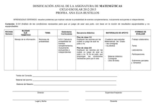DOSIFICACIÓN ANUAL DE LA ASIGNATURA DE MATEMÁTICAS
CICLO ESCOLAR 2012-2013
PROFRA. ANA ELIA BUSTILLOS
APRENDIZAJE ESPERADO: resuelve problemas que implican calcular la probabilidad de eventos complementarios, mutuamente excluyentes e independientes.
Contenido: 9.5.6 Análisis de las condiciones necesarias para que un juego de azar sea justo, con base en la noción de resultados equiprobables y no
equiprobables.
FECHAS
Semana
BLOQUE
EJE
TEMÁTICO
TEMA
Estándares
Curriculares
Secuencia didáctica MATERIALES DE APOYO
FORMAS DE
EVALUAR
Manejo de la información. Nociones de
probabilidad.
9.5.6. Calcula la
probabilidad de
eventos
complementarios,
mutuamente
excluyentes e
independientes
Plan de clase 1/2
Expliquen las razones por las
cuales un juego de azar es
justo o no.
Plan de clase 2/2
Expliquen las razones por las
cuales un juego de azar es
justo o no. Si no es justo, que
propongan las condiciones
necesarias para que lo sea.
-Cuaderno para estudiar
Matemáticas 3er. Grado
---las consignas
---la práctica
- Material didáctico
- Consignas
- Libro de texto
-Trabajo colaborativo.
.Tarea
.Laboratorios.
.Participaciones.
.Exámenes parciales
y bimestral.
.
Textos de Consulta ___________________________________________________________________________________
Material del alumno __________________________________________________________________________________
Material del Maestro _________________________________________________________________________________
_______________________________________________________ _______________________________________________________
Director Supervisor/Inspector
_______________________________________________________
Lugar y fecha
_______________________________________________________
Docente
 