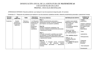 DOSIFICACIÓN ANUAL DE LA ASIGNATURA DE MATEMÁTICAS
CICLO ESCOLAR 2012-2013
PROFRA. ANA ELIA BUSTILLOS
APRENDIZAJE ESPERADO: Resuelve problemas que impliquen el uso de ecuaciones de segundo grado (En proceso)
Contenidos 9.1.1 Resolución de problemas que impliquen el uso de ecuaciones cuadráticas sencillas, utilizando procedimientos personales u operaciones inversas.
FECHAS
Semana
EJE
TEMÁTICO
TEMA
Estándares
Curriculares
Secuencia didáctica MATERIALES DE APOYO
FORMAS DE
EVALUAR
5 sesiones Sentido
Numérico y
Pensamiento
Algebraico
Patrones y
Ecuaciones
1.4.2 Resuelve
problemas que
involucran el
uso de
ecuaciones
lineales o
cuadráticas.
Plan ¼
Utilicen procedimientos personales u
operaciones inversas, al resolver problemas
que implican una ecuación cuadrática.
Plan 2/4
Planteen ecuaciones cuadráticas y las
resuelvan mediante procedimientos personales
u operaciones inversas.
Plan ¾
Formulen la ecuación cuadrática que modela
una situación y la usen para calcular datos
faltantes empleando procedimientos personales
u operaciones inversas.
Plan 4/4
Traduzcan al lenguaje común ecuaciones
cuadráticas y las resuelvan usando
procedimientos personales u operaciones
inversas.
-Cuaderno para estudiar
Matemáticas 3er. Grado
---las consignas
---la práctica
---los problemas selectos
---la evaluación
- Planes de Clase.
- Para tarea páginas ____
del Texto del alumno
- Para práctica páginas
____
- Software de……..
.Problemas ENLACE
números _______
. Para repaso las páginas
____ del texto.
-Trabajo
colaborativo.
-Práctica, problemas
selectos, evaluación
de Cuaderno para
estudiar
Matemáticas.
.Tarea
.Laboratorios.
.Participaciones.
.Exámenes
parciales y
bimestral.
. Auto evaluación
Coevaluación
 