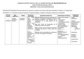 DOSIFICACIÓN ANUAL DE LA ASIGNATURA DE MATEMÁTICAS
CICLO ESCOLAR 2012-2013
PROFRA. ANA ELIA BUSTILLOS
APRENDIZAJES ESPERADOS: Resuelve problemas de congruencia y semejanza que implican utilizar estas propiedades en triángulos o en cualquier figura
CONTENIDO: 9.1.2. Construcción de figuras congruentes o semejantes (triángulos, cuadrados y rectángulos) y análisis de sus propiedades.
FECHAS
Semana
EJE
TEMÁTICO
TEMAS
Estándares
Curriculares
SECUENCIA DIDÁCTICA MATERIALES DE APOYO
FORMAS DE
EVALUAR
5
SESIONES
FORMA,
ESPACIO Y
MEDIDA
FIGURAS Y
CUERPOS
2.1.2. Utiliza
regla y
compás para
realizar
diversos
trazos, como
alturas de
triángulos,
mediatrices,
rotaciones,
simetrías, etc.
2.1.3.
Resuelve
problemas que
impliquen
aplicar las
propiedades
de la
congruencia y
la semejanza
en diversos
polígonos.
Plan 1/4. Reflexionar sobre las propiedades que
guardan los elementos homólogos al construir
triángulos semejantes y que adviertan que la
congruencia es un caso especial de la
semejanza.
Plan 2/4. Utilizar las propiedades de la
semejanza al resolver problemas.
Plan ¾. Verificar que los vértices de rectángulos
semejantes que tienen un vértice común, son
colineales.
Plan 4/4. Usar las propiedades de la semejanza
al construir dos polígonos semejantes.
Cuaderno para estudiar 3er
grado
---las consignas
---la práctica
--- los problemas selectos
---la evaluación
-Planes de clase
Para tarea páginas _____
del Texto del alumno.
Para práctica
páginas______
Software de …. -
Problemas ENLACE
números ______
Para repaso las páginas
______del texto.
Tangram
Juego de geometría
Trabajo
Colaborativo.
-Práctica,
problemas selectos,
evaluación del
cuaderno para
estudiar de
matemáticas
- Tarea
- Laboratorio
s
Participación.
Exámenes
parciales y
bimestrales
Autoevaluación
Coevaluación
 
