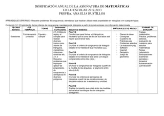 DOSIFICACIÓN ANUAL DE LA ASIGNATURA DE MATEMÁTICAS
CICLO ESCOLAR 2012-2013
PROFRA. ANA ELIA BUSTILLOS
APRENDIZAJE ESPERADO: Resuelve problemas de congruencia y semejanza que implican utilizar estas propiedades en triángulos o en cualquier figura.
Contenido: 9.1.3 Explicitación de los criterios de congruencia o semejanza de triángulos a partir de construcciones con información determinada
FECHAS
Semana
EJE
TEMÁTICO
TEMAS
Estándares
Curriculares Secuencia didáctica
MATERIALES DE APOYO
FORMAS DE
EVALUAR
6 sesiones
Forma espacio
y medida
Figuras y
cuerpos
2.1.2 Utiliza la
regla y el
compás para
realizar
diversos
trazos como
alturas de
triángulos,
mediatrices,
rotaciones
simetrías etc.
2.1.3
Resuelve
problemas que
impliquen
aplicar las
propiedades
de
congruencia y
semejanza en
diversos
polígonos
Plan 1/6
Concluir que para formar un triángulo es
necesario que la suma de dos de sus lados sea
mayor que el tercer lado.
Plan 2/6
Enunciar el criterio de congruencia de triángulo
basado en la medida de sus tres lados (LLL)
Plan 3/6
Enunciar el criterio de congruencia de triángulos
basado en la medida de dos lados y el ángulo
comprendido entre ellos ( LAL)
Plan 4/6
Enunciar la congruencia de triángulos a partir de
la medida de dos ángulos y el segmento entre
ellos ( ALA)
Plan 5/6
Enunciar los criterios de semejanza de
triángulos a partir de las construcciones y la
discusión acerca de la existencia y unicidad.
Plan 6/6
Analizar la relación que existe entre las medidas
de los lados homólogos de dos triángulos
semejantes
- Planes de clase
- Consignas
- Cuaderno de
Prácticas pág.
- Problemas selectos
- La evaluación pág.
- Software
- Ingeniat
- Geogebra
- Juego de
geometría
Trabajo
colaborativo.
Práctica, problemas
selectos,
evaluación de
cuaderno para
estudiar
matemáticas
Tareas
Laboratorio.
Participaciones
Exámenes
parciales y
bimestral
Autoevaluación
Coevaluación
 