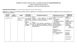 DOSIFICACIÓN ANUAL DE LA ASIGNATURA DE MATEMÁTICAS
CICLO ESCOLAR 2012-2013
PROFRA. ANA ELIA BUSTILLOS
APRENDIZAJES ESPERADOS: Lee y representa, gráfica y algebraicamente, relaciones lineales y cuadráticas.
Contenido: 9.1.4 Análisis de representaciones (gráficas, tabulares y algebraicas), que corresponden a una misma situación. Identificación de las que corresponden a una
relación de proporcionalidad
FECHAS
Semana
EJE
TEMÁTICO
TEMAS
Estándares
Curriculares
SECUENCIA DIDÁCTICA MATERIALES DE APOYO
FORMAS DE
EVALUAR
2 sesiones MI Proporcionalid
ad y
Funciones
3.1.2 Expresa
algebraicamen
te una relación
lineal o
cuadrática
entre dos
conjuntos de
cantidades
Plan ½
Calcular el valor faltante en una gráfica
cartesiana y logren identificar la variación
directa en diversas representaciones.
Plan 2/2
Calcular el valor faltante en tabulaciones y a
partir de expresiones algebraicas; asimismo,
logren identificar la variación directa en diversas
representaciones.
-Cuaderno para estudiar 3er
grado
---las consignas
---la práctica
--- los problemas selectos
---la evaluación
-Planes de clase
Para tarea páginas _____
del Texto del alumno.
Para práctica
páginas______
Software de …. -
Problemas ENLACE
números ______
Para repaso las páginas
______del texto.
Trabajo
Colaborativo.
-Práctica,
problemas selectos,
evaluación del
cuaderno para
estudiar de
matemáticas
- Tarea
- Laboratorio
s
Participación.
Exámenes
parciales y
bimestrales
Autoevaluación
Coevaluación
 