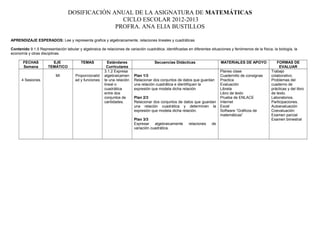 DOSIFICACIÓN ANUAL DE LA ASIGNATURA DE MATEMÁTICAS
CICLO ESCOLAR 2012-2013
PROFRA. ANA ELIA BUSTILLOS
APRENDIZAJE ESPERADOS: Lee y representa grafica y algebraicamente, relaciones lineales y cuadráticas
Contenido 9.1.5 Representación tabular y algebraica de relaciones de variación cuadrática, identificadas en diferentes situaciones y fenómenos de la física, la biología, la
economía y otras disciplinas.
FECHAS
Semana
EJE
TEMÁTICO
TEMAS Estándares
Curriculares
Secuencias Didácticas MATERIALES DE APOYO FORMAS DE
EVALUAR
4 Sesiones
MI Proporcionalid
ad y funciones
3.1.2 Expresa
algebraicamen
te una relación
lineal o
cuadrática
entre dos
conjuntos de
cantidades.
Plan 1/3
Relacionar dos conjuntos de datos que guardan
una relación cuadrática e identifiquen la
expresión que modela dicha relación
Plan 2/3
Relacionar dos conjuntos de datos que guardan
una relación cuadrática y determinen la
expresión que modela dicha relación.
Plan 3/3
Expresar algebraicamente relaciones de
variación cuadrática.
Planes clase
Cuadernillo de consignas
Practica
Evaluación
Libreta
Libro de texto
Prueba de ENLACE
Internet
Excel
Software “Gráficos de
matemáticas”
Trabajo
colaborativo.
Problemas del
cuaderno de
prácticas y del libro
de texto.
Laboratorios.
Participaciones.
Autoevaluación
Coevaluación
Examen parcial
Examen bimestral
 