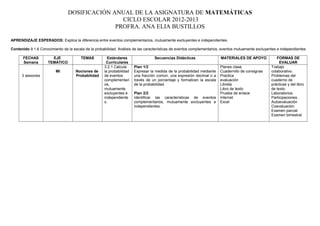 DOSIFICACIÓN ANUAL DE LA ASIGNATURA DE MATEMÁTICAS
CICLO ESCOLAR 2012-2013
PROFRA. ANA ELIA BUSTILLOS
APRENDIZAJE ESPERADOS: Explica la diferencia entre eventos complementarios, mutuamente excluyentes e independientes.
Contenido 9.1.6 Conocimiento de la escala de la probabilidad. Análisis de las características de eventos complementarios, eventos mutuamente excluyentes e independientes
FECHAS
Semana
EJE
TEMÁTICO
TEMAS Estándares
Curriculares
Secuencias Didácticas MATERIALES DE APOYO FORMAS DE
EVALUAR
3 sesiones
MI Nociones de
Probabilidad
3.2.1 Calcula
la probabilidad
de eventos
complementari
os,
mutuamente
excluyentes e
independiente
s.
Plan 1/2
Expresar la medida de la probabilidad mediante
una fracción común, una expresión decimal o a
través de un porcentaje y formalicen la escala
de la probabilidad.
Plan 2/2
Identificar las características de eventos
complementarios, mutuamente excluyentes e
independientes.
Planes clase
Cuadernillo de consignas
Practica
evaluación
Libreta
Libro de texto
Prueba de enlace
Internet
Excel
Trabajo
colaborativo.
Problemas del
cuaderno de
prácticas y del libro
de texto.
Laboratorios.
Participaciones.
Autoevaluación
Coevaluación
Examen parcial
Examen bimestral
 