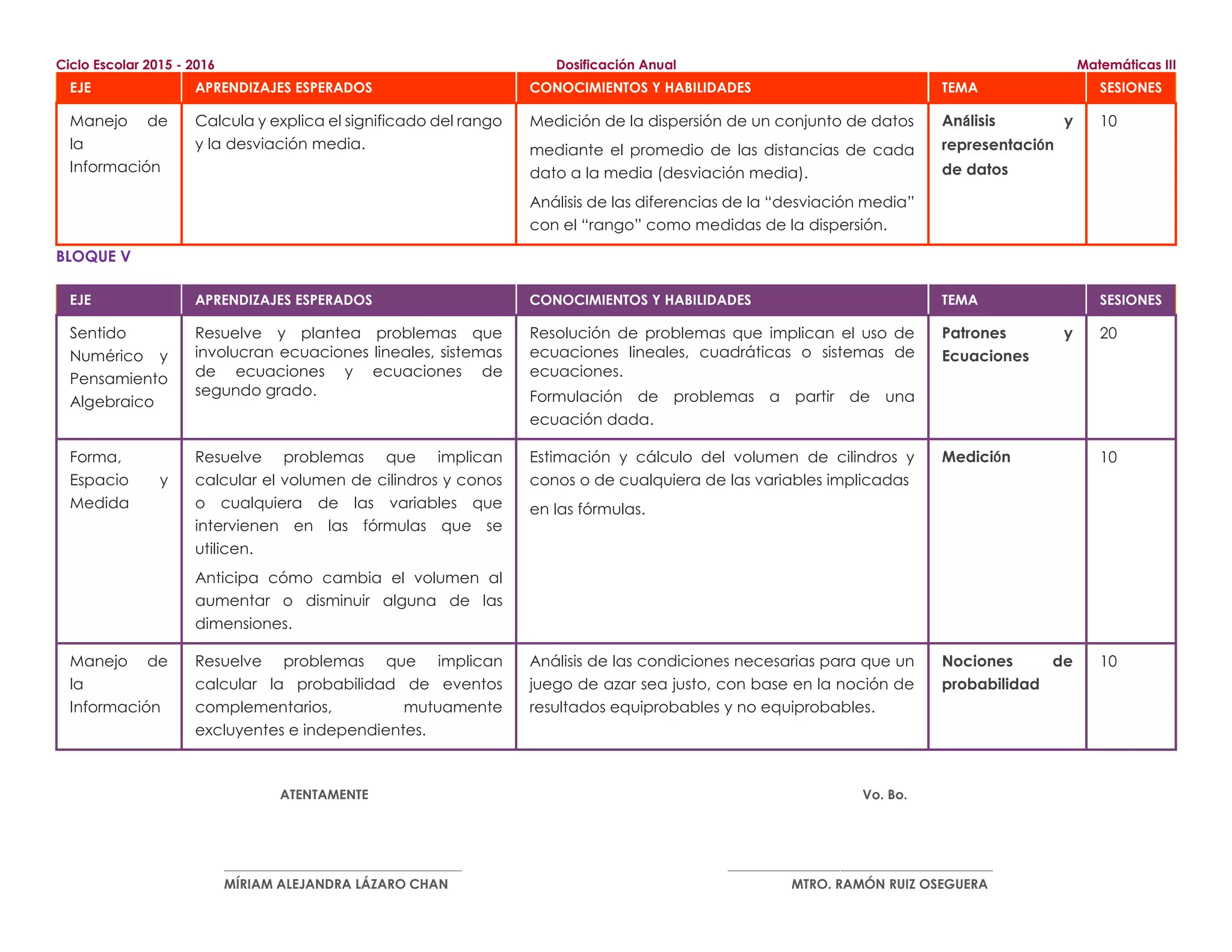 Ciclo Escolar 2015 - 2016 Dosificación Anual Matemáticas III
EJE APRENDIZAJES ESPERADOS CONOCIMIENTOS Y HABILIDADES TEMA SESIONES
Manejo de
la
Información
Calcula y explica el significado del rango
y la desviación media.
Medición de la dispersión de un conjunto de datos
mediante el promedio de las distancias de cada
dato a la media (desviación media).
Análisis de las diferencias de la “desviación media”
con el “rango” como medidas de la dispersión.
Análisis y
representación
de datos
10
BLOQUE V
EJE APRENDIZAJES ESPERADOS CONOCIMIENTOS Y HABILIDADES TEMA SESIONES
Sentido
Numérico y
Pensamiento
Algebraico
Resuelve y plantea problemas que
involucran ecuaciones lineales, sistemas
de ecuaciones y ecuaciones de
segundo grado.
Resolución de problemas que implican el uso de
ecuaciones lineales, cuadráticas o sistemas de
ecuaciones.
Formulación de problemas a partir de una
ecuación dada.
Patrones y
Ecuaciones
20
Forma,
Espacio y
Medida
Resuelve problemas que implican
calcular el volumen de cilindros y conos
o cualquiera de las variables que
intervienen en las fórmulas que se
utilicen.
Anticipa cómo cambia el volumen al
aumentar o disminuir alguna de las
dimensiones.
Estimación y cálculo del volumen de cilindros y
conos o de cualquiera de las variables implicadas
en las fórmulas.
Medición 10
Manejo de
la
Información
Resuelve problemas que implican
calcular la probabilidad de eventos
complementarios, mutuamente
excluyentes e independientes.
Análisis de las condiciones necesarias para que un
juego de azar sea justo, con base en la noción de
resultados equiprobables y no equiprobables.
Nociones de
probabilidad
10
ATENTAMENTE Vo. Bo.
____________________________________ ________________________________________
MÍRIAM ALEJANDRA LÁZARO CHAN MTRO. RAMÓN RUIZ OSEGUERA
 